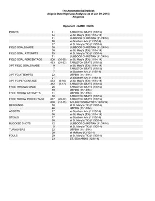 The Automated ScoreBook
Angelo State High/Low Analysis (as of Jan 09, 2015)
All games
Opponent - GAME HIGHS
POINTS 81 TARLETON STATE (1/7/15)
74 vs St. Mary's (TX) (11/14/14)
71 LUBBOCK CHRISTIAN (11/24/14)
70 vs Southern Ark. (11/15/14)
67 at St. Mary's (TX) (11/30/14)
FIELD GOALS MADE 30 LUBBOCK CHRISTIAN (11/24/14)
30 vs St. Mary's (TX) (11/14/14)
FIELD GOAL ATTEMPTS 75 at St. Mary's (TX) (11/30/14)
71 LUBBOCK CHRISTIAN (11/24/14)
FIELD GOAL PERCENTAGE .508 (30-59) vs St. Mary's (TX) (11/14/14)
.453 (24-53) TARLETON STATE (1/7/15)
3 PT FIELD GOALS MADE 9 vs St. Mary's (TX) (11/14/14)
7 TARLETON STATE (1/7/15)
7 vs Southern Ark. (11/15/14)
3 PT FG ATTEMPTS 22 UTPBW (11/18/14)
21 vs Southern Ark. (11/15/14)
3 PT FG PERCENTAGE .563 (9-16) vs St. Mary's (TX) (11/14/14)
.412 (7-17) TARLETON STATE (1/7/15)
FREE THROWS MADE 26 TARLETON STATE (1/7/15)
19 UTPBW (11/18/14)
FREE THROW ATTEMPTS 31 UTPBW (11/18/14)
30 TARLETON STATE (1/7/15)
FREE THROW PERCENTAGE .867 (26-30) TARLETON STATE (1/7/15)
.800 (12-15) ARLINGTON BAPTIST (12/16/14)
REBOUNDS 50 at St. Mary's (TX) (11/30/14)
46 UTPBW (11/18/14)
ASSISTS 17 vs Southern Ark. (11/15/14)
16 vs St. Mary's (TX) (11/14/14)
STEALS 17 vs Southern Ark. (11/15/14)
16 at St. Mary's (TX) (11/30/14)
BLOCKED SHOTS 12 LUBBOCK CHRISTIAN (11/24/14)
5 at St. Mary's (TX) (11/30/14)
TURNOVERS 22 UTPBW (11/18/14)
20 at McMurry (12/12/14)
FOULS 29 at St. Mary's (TX) (11/30/14)
23 ST. EDWARD'S (12/6/14)
 