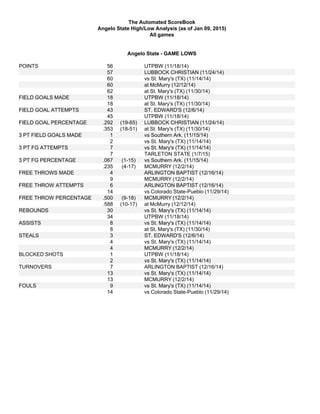 The Automated ScoreBook
Angelo State High/Low Analysis (as of Jan 09, 2015)
All games
Angelo State - GAME LOWS
POINTS 56 UTPBW (11/18/14)
57 LUBBOCK CHRISTIAN (11/24/14)
60 vs St. Mary's (TX) (11/14/14)
60 at McMurry (12/12/14)
62 at St. Mary's (TX) (11/30/14)
FIELD GOALS MADE 18 UTPBW (11/18/14)
18 at St. Mary's (TX) (11/30/14)
FIELD GOAL ATTEMPTS 43 ST. EDWARD'S (12/6/14)
45 UTPBW (11/18/14)
FIELD GOAL PERCENTAGE .292 (19-65) LUBBOCK CHRISTIAN (11/24/14)
.353 (18-51) at St. Mary's (TX) (11/30/14)
3 PT FIELD GOALS MADE 1 vs Southern Ark. (11/15/14)
2 vs St. Mary's (TX) (11/14/14)
3 PT FG ATTEMPTS 7 vs St. Mary's (TX) (11/14/14)
7 TARLETON STATE (1/7/15)
3 PT FG PERCENTAGE .067 (1-15) vs Southern Ark. (11/15/14)
.235 (4-17) MCMURRY (12/2/14)
FREE THROWS MADE 4 ARLINGTON BAPTIST (12/16/14)
9 MCMURRY (12/2/14)
FREE THROW ATTEMPTS 6 ARLINGTON BAPTIST (12/16/14)
14 vs Colorado State-Pueblo (11/29/14)
FREE THROW PERCENTAGE .500 (9-18) MCMURRY (12/2/14)
.588 (10-17) at McMurry (12/12/14)
REBOUNDS 30 vs St. Mary's (TX) (11/14/14)
34 UTPBW (11/18/14)
ASSISTS 8 vs St. Mary's (TX) (11/14/14)
8 at St. Mary's (TX) (11/30/14)
STEALS 3 ST. EDWARD'S (12/6/14)
4 vs St. Mary's (TX) (11/14/14)
4 MCMURRY (12/2/14)
BLOCKED SHOTS 1 UTPBW (11/18/14)
2 vs St. Mary's (TX) (11/14/14)
TURNOVERS 7 ARLINGTON BAPTIST (12/16/14)
13 vs St. Mary's (TX) (11/14/14)
13 MCMURRY (12/2/14)
FOULS 9 vs St. Mary's (TX) (11/14/14)
14 vs Colorado State-Pueblo (11/29/14)
 