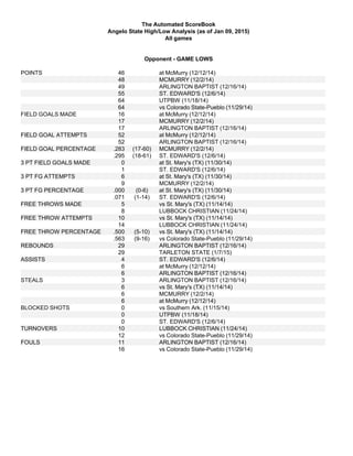 The Automated ScoreBook
Angelo State High/Low Analysis (as of Jan 09, 2015)
All games
Opponent - GAME LOWS
POINTS 46 at McMurry (12/12/14)
48 MCMURRY (12/2/14)
49 ARLINGTON BAPTIST (12/16/14)
55 ST. EDWARD'S (12/6/14)
64 UTPBW (11/18/14)
64 vs Colorado State-Pueblo (11/29/14)
FIELD GOALS MADE 16 at McMurry (12/12/14)
17 MCMURRY (12/2/14)
17 ARLINGTON BAPTIST (12/16/14)
FIELD GOAL ATTEMPTS 52 at McMurry (12/12/14)
52 ARLINGTON BAPTIST (12/16/14)
FIELD GOAL PERCENTAGE .283 (17-60) MCMURRY (12/2/14)
.295 (18-61) ST. EDWARD'S (12/6/14)
3 PT FIELD GOALS MADE 0 at St. Mary's (TX) (11/30/14)
1 ST. EDWARD'S (12/6/14)
3 PT FG ATTEMPTS 6 at St. Mary's (TX) (11/30/14)
9 MCMURRY (12/2/14)
3 PT FG PERCENTAGE .000 (0-6) at St. Mary's (TX) (11/30/14)
.071 (1-14) ST. EDWARD'S (12/6/14)
FREE THROWS MADE 5 vs St. Mary's (TX) (11/14/14)
8 LUBBOCK CHRISTIAN (11/24/14)
FREE THROW ATTEMPTS 10 vs St. Mary's (TX) (11/14/14)
14 LUBBOCK CHRISTIAN (11/24/14)
FREE THROW PERCENTAGE .500 (5-10) vs St. Mary's (TX) (11/14/14)
.563 (9-16) vs Colorado State-Pueblo (11/29/14)
REBOUNDS 29 ARLINGTON BAPTIST (12/16/14)
29 TARLETON STATE (1/7/15)
ASSISTS 4 ST. EDWARD'S (12/6/14)
6 at McMurry (12/12/14)
6 ARLINGTON BAPTIST (12/16/14)
STEALS 3 ARLINGTON BAPTIST (12/16/14)
6 vs St. Mary's (TX) (11/14/14)
6 MCMURRY (12/2/14)
6 at McMurry (12/12/14)
BLOCKED SHOTS 0 vs Southern Ark. (11/15/14)
0 UTPBW (11/18/14)
0 ST. EDWARD'S (12/6/14)
TURNOVERS 10 LUBBOCK CHRISTIAN (11/24/14)
12 vs Colorado State-Pueblo (11/29/14)
FOULS 11 ARLINGTON BAPTIST (12/16/14)
16 vs Colorado State-Pueblo (11/29/14)
 