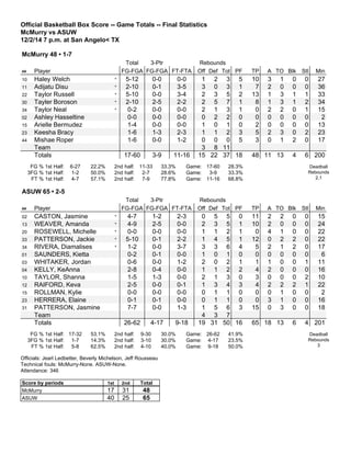 Official Basketball Box Score -- Game Totals -- Final Statistics
McMurry vs ASUW
12/2/14 7 p.m. at San Angelo< TX
McMurry 48 • 1-7
Total 3-Ptr Rebounds
## Player FG-FGA FG-FGA FT-FTA Off Def Tot PF TP A TO Blk Stl Min
10 Haley Welch * 5-12 0-0 0-0 1 2 3 5 10 3 1 0 0 27
11 Adijatu Disu * 2-10 0-1 3-5 3 0 3 1 7 2 0 0 0 36
22 Taylor Russell * 5-10 0-0 3-4 2 3 5 2 13 1 3 1 1 33
30 Tayler Boroson * 2-10 2-5 2-2 2 5 7 1 8 1 3 1 2 34
34 Taylor Neal * 0-2 0-0 0-0 2 1 3 1 0 2 2 0 1 15
02 Ashley Hasseltine 0-0 0-0 0-0 0 2 2 0 0 0 0 0 0 2
15 Arielle Bermudez 1-4 0-0 0-0 1 0 1 0 2 0 0 0 0 13
23 Keesha Bracy 1-6 1-3 2-3 1 1 2 3 5 2 3 0 2 23
44 Mishae Roper 1-6 0-0 1-2 0 0 0 5 3 0 1 2 0 17
Team 3 8 11
Totals 17-60 3-9 11-16 15 22 37 18 48 11 13 4 6 200
FG % 1st Half: 6-27 22.2%
3FG % 1st Half: 1-2 50.0%
FT % 1st Half: 4-7 57.1%
2nd half: 11-33 33.3%
2nd half: 2-7 28.6%
2nd half: 7-9 77.8%
Game: 17-60 28.3%
Game: 3-9 33.3%
Game: 11-16 68.8%
Deadball
Rebounds
2,1
ASUW 65 • 2-5
Total 3-Ptr Rebounds
## Player FG-FGA FG-FGA FT-FTA Off Def Tot PF TP A TO Blk Stl Min
02 CASTON, Jasmine * 4-7 1-2 2-3 0 5 5 0 11 2 2 0 0 15
13 WEAVER, Amanda * 4-9 2-5 0-0 2 3 5 1 10 2 0 0 0 24
20 ROSEWELL, Michelle * 0-0 0-0 0-0 1 1 2 1 0 4 1 0 0 22
33 PATTERSON, Jackie * 5-10 0-1 2-2 1 4 5 1 12 0 2 2 0 22
34 RIVERA, Diamalises * 1-2 0-0 3-7 3 3 6 4 5 2 1 2 0 17
01 SAUNDERS, Kietta 0-2 0-1 0-0 1 0 1 0 0 0 0 0 0 6
03 WHITAKER, Jordan 0-6 0-0 1-2 2 0 2 1 1 1 0 0 1 11
04 KELLY, KeAnna 2-8 0-4 0-0 1 1 2 2 4 2 0 0 0 16
10 TAYLOR, Shanna 1-5 1-3 0-0 2 1 3 0 3 0 0 0 2 10
12 RAIFORD, Keva 2-5 0-0 0-1 1 3 4 3 4 2 2 2 1 22
15 ROLLMAN, Kylie 0-0 0-0 0-0 0 1 1 0 0 0 1 0 0 2
23 HERRERA, Elaine 0-1 0-1 0-0 0 1 1 0 0 3 1 0 0 16
31 PATTERSON, Jasmine 7-7 0-0 1-3 1 5 6 3 15 0 3 0 0 18
Team 4 3 7
Totals 26-62 4-17 9-18 19 31 50 16 65 18 13 6 4 201
FG % 1st Half: 17-32 53.1%
3FG % 1st Half: 1-7 14.3%
FT % 1st Half: 5-8 62.5%
2nd half: 9-30 30.0%
2nd half: 3-10 30.0%
2nd half: 4-10 40.0%
Game: 26-62 41.9%
Game: 4-17 23.5%
Game: 9-18 50.0%
Deadball
Rebounds
3
Officials: Jearl Ledbetter, Beverly Michelson, Jeff Rousseau
Technical fouls: McMurry-None. ASUW-None.
Attendance: 346
Score by periods 1st 2nd Total
McMurry 17 31 48
ASUW 40 25 65
 