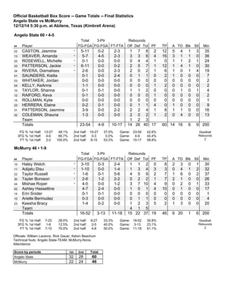 Official Basketball Box Score -- Game Totals -- Final Statistics
Angelo State vs McMurry
12/12/14 5:30 p.m. at Abilene, Texas (Kimbrell Arena)
Angelo State 60 • 4-5
Total 3-Ptr Rebounds
## Player FG-FGA FG-FGA FT-FTA Off Def Tot PF TP A TO Blk Stl Min
02 CASTON, Jasmine * 5-11 0-2 2-3 1 7 8 2 12 5 4 1 3 35
13 WEAVER, Amanda * 5-7 4-5 2-3 3 3 6 4 16 3 1 1 0 36
20 ROSEWELL, Michelle * 0-1 0-0 0-0 0 4 4 1 0 1 1 2 1 24
33 PATTERSON, Jackie * 6-11 0-0 0-2 2 5 7 1 12 1 4 1 0 30
34 RIVERA, Diamalises * 2-6 0-0 2-3 2 0 2 1 6 1 0 1 4 19
01 SAUNDERS, Kietta 0-1 0-0 2-4 0 1 1 0 2 1 0 0 0 7
03 WHITAKER, Jordan 0-0 0-0 0-0 0 0 0 0 0 0 0 0 0 2
04 KELLY, KeAnna 1-1 0-0 0-0 0 0 0 1 2 0 0 0 0 2
10 TAYLOR, Shanna 0-1 0-1 0-0 1 1 2 0 0 0 1 0 1 4
12 RAIFORD, Keva 0-1 0-0 0-0 0 0 0 1 0 0 0 0 0 2
15 ROLLMAN, Kylie 0-0 0-0 0-0 0 0 0 0 0 0 0 0 0 1
23 HERRERA, Elaine 0-2 0-1 0-0 0 1 1 4 0 1 0 0 0 9
31 PATTERSON, Jasmine 3-9 0-0 2-2 2 2 4 1 8 1 1 0 0 16
32 COLEMAN, Shauna 1-3 0-0 0-0 2 0 2 1 2 0 4 0 0 13
Team 1 2 3
Totals 23-54 4-9 10-17 14 26 40 17 60 14 16 6 9 200
FG % 1st Half: 13-27 48.1%
3FG % 1st Half: 4-6 66.7%
FT % 1st Half: 2-2 100.0%
2nd half: 10-27 37.0%
2nd half: 0-3 0.0%
2nd half: 8-15 53.3%
Game: 23-54 42.6%
Game: 4-9 44.4%
Game: 10-17 58.8%
Deadball
Rebounds
2
McMurry 46 • 1-9
Total 3-Ptr Rebounds
## Player FG-FGA FG-FGA FT-FTA Off Def Tot PF TP A TO Blk Stl Min
10 Haley Welch * 3-10 0-3 2-4 1 1 2 0 8 2 3 0 1 30
11 Adijatu Disu * 1-10 0-0 1-4 1 3 4 3 3 0 4 1 2 32
22 Taylor Russell * 1-6 0-1 5-6 4 5 9 2 7 1 6 0 2 37
30 Tayler Boroson * 2-6 1-2 2-2 0 2 2 1 7 2 1 0 0 26
44 Mishae Roper * 4-5 0-0 1-2 3 7 10 4 9 0 2 0 1 33
02 Ashley Hasseltine 4-7 2-4 0-0 1 0 1 4 10 0 1 0 0 17
14 Erin Snider 0-1 0-1 0-0 0 0 0 0 0 0 0 0 0 1
15 Arielle Bermudez 0-3 0-0 0-0 0 1 1 0 0 0 0 0 0 4
23 Keesha Bracy 1-4 0-2 0-0 1 2 3 5 2 1 3 0 0 20
Team 4 1 5
Totals 16-52 3-13 11-18 15 22 37 19 46 6 20 1 6 200
FG % 1st Half: 7-25 28.0%
3FG % 1st Half: 1-8 12.5%
FT % 1st Half: 7-10 70.0%
2nd half: 9-27 33.3%
2nd half: 2-5 40.0%
2nd half: 4-8 50.0%
Game: 16-52 30.8%
Game: 3-13 23.1%
Game: 11-18 61.1%
Deadball
Rebounds
2
Officials: William Larance, Rick Gauer, Kelvin Beachum
Technical fouls: Angelo State-TEAM. McMurry-None.
Attendance:
Score by periods 1st 2nd Total
Angelo State 32 28 60
McMurry 22 24 46
 