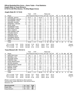 Official Basketball Box Score -- Game Totals -- Final Statistics
Angelo State vs Texas Woman's
01/10/15 2:00 PM at Denton, TX (Kitty Magee Arena)
Angelo State 59 • 5-7 (0-2)
Total 3-Ptr Rebounds
## Player FG-FGA FG-FGA FT-FTA Off Def Tot PF TP A TO Blk Stl Min
02 CASTON, Jasmine f 6-15 1-2 10-12 1 5 6 2 23 1 0 0 0 24
31 PATTERSON, Jasmine f 0-3 0-0 0-0 0 0 0 0 0 0 1 0 0 5
33 PATTERSON, Jackie c 1-3 0-0 0-0 0 1 1 0 2 0 0 0 0 10
13 WEAVER, Amanda g 4-9 2-5 1-1 1 5 6 2 11 0 2 0 2 36
20 ROSEWELL, Michelle g 1-1 0-0 1-6 0 1 1 5 3 2 3 0 1 25
00 SAVIC, Minja 0-3 0-0 0-0 1 1 2 2 0 0 2 0 1 11
01 SAUNDERS, Kietta 0-1 0-0 0-0 0 1 1 2 0 1 0 0 0 8
03 WHITAKER, Jordan 0-0 0-0 0-0 0 0 0 0 0 0 0 0 0 2
04 KELLY, KeAnna 0-0 0-0 0-0 0 2 2 0 0 0 0 0 0 3
05 JDILY-EZZAD, Leila 3-8 1-4 3-3 0 3 3 4 10 1 3 0 0 27
10 TAYLOR, Shanna 0-0 0-0 0-0 0 0 0 0 0 0 0 0 0 2
12 RAIFORD, Keva 0-0 0-0 0-0 0 0 0 1 0 0 2 0 0 2
23 HERRERA, Elaine 0-0 0-0 0-0 0 2 2 0 0 0 2 0 0 5
32 COLEMAN, Shauna 2-6 0-0 0-0 3 3 6 5 4 0 4 0 1 21
34 RIVERA, Diamalises 2-5 0-0 2-3 1 1 2 3 6 0 1 0 2 19
Team 1 3 4
Totals 19-54 4-11 17-25 8 28 36 26 59 5 20 0 7 200
FG % 1st Half: 8-24 33.3%
3FG % 1st Half: 1-3 33.3%
FT % 1st Half: 4-9 44.4%
2nd half: 11-30 36.7%
2nd half: 3-8 37.5%
2nd half: 13-16 81.3%
Game: 19-54 35.2%
Game: 4-11 36.4%
Game: 17-25 68.0%
Deadball
Rebounds
4
Texas Woman's 68 • 10-5 (3-1)
Total 3-Ptr Rebounds
## Player FG-FGA FG-FGA FT-FTA Off Def Tot PF TP A TO Blk Stl Min
04 SPECTOR, Emily f 3-9 1-2 2-3 1 9 10 3 9 2 1 2 2 32
50 MAXWELL, Erin c 4-13 0-0 1-2 5 5 10 1 9 0 0 5 0 24
15 SALAZAR, Ashley g 2-6 0-2 7-8 1 5 6 1 11 1 0 0 6 31
24 POINTER, Deja g 1-2 0-1 2-4 3 0 3 1 4 0 2 0 0 11
33 KOLB, Barbara-Scott g 1-5 1-4 4-4 0 2 2 1 7 3 0 0 1 23
00 SAYGO, Kenesha 2-4 0-0 7-12 0 6 6 0 11 2 3 1 0 18
01 WESTERFIELD, Daniell 4-7 0-0 1-1 1 1 2 3 9 0 1 0 1 14
14 EASLEY, Morgan 1-5 0-1 0-0 0 1 1 4 2 1 3 0 0 18
21 MASON, Toree 0-4 0-1 0-0 1 0 1 1 0 3 3 0 1 19
44 NOLAN, Taylor 2-2 0-0 2-2 0 0 0 3 6 0 1 1 0 10
Team 1 2 3
Totals 20-57 2-11 26-36 13 31 44 18 68 12 14 9 11 200
FG % 1st Half: 13-34 38.2%
3FG % 1st Half: 2-6 33.3%
FT % 1st Half: 5-8 62.5%
2nd half: 7-23 30.4%
2nd half: 0-5 0.0%
2nd half: 21-28 75.0%
Game: 20-57 35.1%
Game: 2-11 18.2%
Game: 26-36 72.2%
Deadball
Rebounds
6
Officials: Laurie Porter, Kelly Murray, Steve Lawrence
Technical fouls: Angelo State-None. Texas Woman's-None.
Attendance: 257
Score by periods 1st 2nd Total
Angelo State 21 38 59
Texas Woman's 33 35 68
 