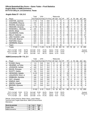 Official Basketball Box Score -- Game Totals -- Final Statistics
Angelo State vs A&M-Commerce
01/11/15 4:00 p.m. at Commerce, Texas
Angelo State 57 • 5-8, 0-3
Total 3-Ptr Rebounds
## Player FG-FGA FG-FGA FT-FTA Off Def Tot PF TP A TO Blk Stl Min
02 CASTON, Jasmine f 1-12 1-5 0-0 0 1 1 1 3 1 2 0 2 20
32 COLEMAN, Shauna f 0-4 0-2 0-0 2 1 3 5 0 1 3 0 1 14
34 RIVERA, Diamalises c 1-5 0-0 2-2 2 5 7 0 4 1 1 1 0 25
13 WEAVER, Amanda g 7-16 6-11 5-6 3 5 8 2 25 1 4 0 1 34
20 ROSEWELL, Michelle g 2-6 2-5 0-0 1 0 1 3 6 3 0 0 3 28
00 SAVIC, Minja 0-3 0-0 2-4 1 2 3 3 2 0 3 1 0 8
01 SAUNDERS, Kietta 1-2 0-0 0-0 2 2 4 0 2 1 1 0 0 13
04 KELLY, KeAnna 5-9 2-4 3-3 1 0 1 2 15 3 3 0 0 21
05 JDILY-EZZAD, Leila 0-2 0-1 0-1 0 7 7 1 0 4 2 0 1 18
10 TAYLOR, Shanna 0-3 0-1 0-0 0 0 0 0 0 0 0 0 0 8
12 RAIFORD, Keva 0-0 0-0 0-0 1 0 1 2 0 0 1 0 0 3
23 HERRERA, Elaine 0-1 0-0 0-0 0 1 1 0 0 1 2 0 0 8
Team 2 1 3
Totals 17-63 11-29 12-16 15 25 40 19 57 16 22 2 8 200
FG % 1st Half: 8-30 26.7%
3FG % 1st Half: 7-16 43.8%
FT % 1st Half: 6-7 85.7%
2nd half: 9-33 27.3%
2nd half: 4-13 30.8%
2nd half: 6-9 66.7%
Game: 17-63 27.0%
Game: 11-29 37.9%
Game: 12-16 75.0%
Deadball
Rebounds
3
A&M-Commerce 80 • 7-5, 2-1
Total 3-Ptr Rebounds
## Player FG-FGA FG-FGA FT-FTA Off Def Tot PF TP A TO Blk Stl Min
32 EVANS, Kiana f 1-3 0-0 3-4 0 1 1 2 5 1 1 0 0 17
33 HEARNE, La'Tisha f 4-6 0-0 2-3 2 6 8 4 10 1 1 0 0 23
10 JOHNSON, Ashlee g 4-8 0-1 3-3 1 5 6 1 11 5 1 0 2 31
12 DAVIS, Princess g 2-7 0-0 0-2 1 2 3 1 4 5 3 0 2 29
23 SCOTT, Gabby g 3-8 0-2 2-2 0 3 3 3 8 1 2 0 2 20
03 HESSONG, Natalie 4-10 2-5 0-0 1 1 2 1 10 1 2 0 0 21
11 LEAUPEPE-TELE, A 4-6 0-0 2-2 2 6 8 1 10 0 2 1 2 17
21 WINBUSH, Zenobia 3-6 1-2 0-0 0 1 1 0 7 1 0 0 1 16
24 GAY, Artaejah 5-5 0-0 0-0 1 5 6 0 10 2 0 1 3 14
30 KINDLE, April 0-0 0-0 1-2 0 0 0 1 1 0 1 0 0 5
44 SIMON, Angelle 1-2 0-0 0-1 1 0 1 1 2 0 0 0 0 3
45 BROWN, Symone 0-1 0-0 2-2 1 1 2 0 2 0 0 0 0 4
Team 0 1 1
Totals 31-62 3-10 15-21 10 32 42 15 80 17 13 2 12 200
FG % 1st Half: 15-26 57.7%
3FG % 1st Half: 2-5 40.0%
FT % 1st Half: 2-5 40.0%
2nd half: 16-36 44.4%
2nd half: 1-5 20.0%
2nd half: 13-16 81.3%
Game: 31-62 50.0%
Game: 3-10 30.0%
Game: 15-21 71.4%
Deadball
Rebounds
2
Officials: Chaney Muench, Britton Sherry, Jaclyn Watson
Technical fouls: Angelo State-None. A&M-Commerce-None.
Attendance:
Score by periods 1st 2nd Total
Angelo State 29 28 57
A&M-Commerce 34 46 80
 