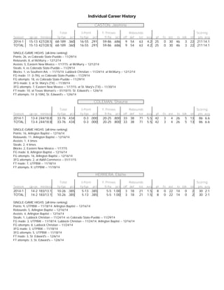 Individual Career History
CASTON, Jasmine
Total 3-Point F-Throws Rebounds Scoring
Season gp-gs min/avg fg-fga pct fg-fga pct ft-fta pct off def tot avg pf fo ast to blk stl pts avg
2014-1 15-13 427/28.5 68-189 .360 16-55 .291 59-86 .686 9 54 63 4.2 25 0 30 46 3 22 211 14.1
TOTAL 15-13 427/28.5 68-189 .360 16-55 .291 59-86 .686 9 54 63 4.2 25 0 30 46 3 22 211 14.1
SINGLE-GAME HIGHS [all-time ranking]:
Points: 26, vs Colorado State-Pueblo -- 11/29/14
Rebounds: 8, at McMurry -- 12/12/14
Assists: 5, Eastern New Mexico -- 1/17/15; at McMurry -- 12/12/14
Steals: 4, vs Colorado State-Pueblo -- 11/29/14
Blocks: 1, vs Southern Ark. -- 11/15/14; Lubbock Christian -- 11/24/14; at McMurry -- 12/12/14
FG made: 11 [t-7th], vs Colorado State-Pueblo -- 11/29/14
FG attempts: 18, vs Colorado State-Pueblo -- 11/29/14
3FG made: 3, at St. Mary's (TX) -- 11/30/14
3FG attempts: 7, Eastern New Mexico -- 1/17/15; at St. Mary's (TX) -- 11/30/14
FT made: 10, at Texas Woman's -- 01/10/15; St. Edward's -- 12/6/14
FT attempts: 14 [t-10th], St. Edward's -- 12/6/14
COLEMAN, Shauna
Total 3-Point F-Throws Rebounds Scoring
Season gp-gs min/avg fg-fga pct fg-fga pct ft-fta pct off def tot avg pf fo ast to blk stl pts avg
2014-1 13-4 244/18.8 33-76 .434 0-3 .000 20-25 .800 33 38 71 5.5 42 3 4 26 5 13 86 6.6
TOTAL 13-4 244/18.8 33-76 .434 0-3 .000 20-25 .800 33 38 71 5.5 42 3 4 26 5 13 86 6.6
SINGLE-GAME HIGHS [all-time ranking]:
Points: 16, Arlington Baptist -- 12/16/14
Rebounds: 11, Arlington Baptist -- 12/16/14
Assists: 1, 4 times
Steals: 2, 4 times
Blocks: 2, Eastern New Mexico -- 1/17/15
FG made: 8, Arlington Baptist -- 12/16/14
FG attempts: 16, Arlington Baptist -- 12/16/14
3FG attempts: 2, at A&M-Commerce -- 01/11/15
FT made: 7, UTPBW -- 11/18/14
FT attempts: 9, UTPBW -- 11/18/14
HERRERA, Elaine
Total 3-Point F-Throws Rebounds Scoring
Season gp-gs min/avg fg-fga pct fg-fga pct ft-fta pct off def tot avg pf fo ast to blk stl pts avg
2014-1 14-2 183/13.1 10-26 .385 5-13 .385 5-5 1.00 3 18 21 1.5 8 0 22 14 0 2 30 2.1
TOTAL 14-2 183/13.1 10-26 .385 5-13 .385 5-5 1.00 3 18 21 1.5 8 0 22 14 0 2 30 2.1
SINGLE-GAME HIGHS [all-time ranking]:
Points: 9, UTPBW -- 11/18/14; Arlington Baptist -- 12/16/14
Rebounds: 5, Arlington Baptist -- 12/16/14
Assists: 4, Arlington Baptist -- 12/16/14
Steals: 1, Lubbock Christian -- 11/24/14; vs Colorado State-Pueblo -- 11/29/14
FG made: 3, UTPBW -- 11/18/14; Lubbock Christian -- 11/24/14; Arlington Baptist -- 12/16/14
FG attempts: 8, Lubbock Christian -- 11/24/14
3FG made: 3, UTPBW -- 11/18/14
3FG attempts: 5, UTPBW -- 11/18/14
FT made: 3, St. Edward's -- 12/6/14
FT attempts: 3, St. Edward's -- 12/6/14
 