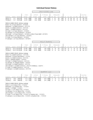 Individual Career History
JDILY-EZZAD, Leila
Total 3-Point F-Throws Rebounds Scoring
Season gp-gs min/avg fg-fga pct fg-fga pct ft-fta pct off def tot avg pf fo ast to blk stl pts avg
2014-1 5-1 79/15.8 6-15 .400 2-6 .333 4-6 .667 1 17 18 3.6 9 0 10 15 0 1 18 3.6
TOTAL 5-1 79/15.8 6-15 .400 2-6 .333 4-6 .667 1 17 18 3.6 9 0 10 15 0 1 18 3.6
SINGLE-GAME HIGHS [all-time ranking]:
Points: 10, at Texas Woman's -- 01/10/15
Rebounds: 7, at A&M-Commerce -- 01/11/15
Assists: 4, at A&M-Commerce -- 01/11/15
Steals: 1, at A&M-Commerce -- 01/11/15
FG made: 3, at Texas Woman's -- 01/10/15
FG attempts: 8, at Texas Woman's -- 01/10/15
3FG made: 1, at Texas Woman's -- 01/10/15; at West Texas A&M -- 01/14/15
3FG attempts: 4, at Texas Woman's -- 01/10/15
FT made: 3, at Texas Woman's -- 01/10/15
FT attempts: 3, at Texas Woman's -- 01/10/15
KELLY, KeAnna
Total 3-Point F-Throws Rebounds Scoring
Season gp-gs min/avg fg-fga pct fg-fga pct ft-fta pct off def tot avg pf fo ast to blk stl pts avg
2014-1 12-2 131/10.9 17-44 .386 3-15 .200 7-8 .875 5 9 14 1.2 14 0 7 8 0 4 44 3.7
TOTAL 12-2 131/10.9 17-44 .386 3-15 .200 7-8 .875 5 9 14 1.2 14 0 7 8 0 4 44 3.7
SINGLE-GAME HIGHS [all-time ranking]:
Points: 15, at A&M-Commerce -- 01/11/15
Rebounds: 3, Eastern New Mexico -- 1/17/15
Assists: 3, at A&M-Commerce -- 01/11/15
Steals: 2, Arlington Baptist -- 12/16/14
FG made: 5, at A&M-Commerce -- 01/11/15
FG attempts: 10, Arlington Baptist -- 12/16/14
3FG made: 2, at A&M-Commerce -- 01/11/15
3FG attempts: 4, at A&M-Commerce -- 01/11/15; McMurry -- 12/2/14
FT made: 3, at A&M-Commerce -- 01/11/15
FT attempts: 3, at A&M-Commerce -- 01/11/15
MURPHY, Lexi
Total 3-Point F-Throws Rebounds Scoring
Season gp-gs min/avg fg-fga pct fg-fga pct ft-fta pct off def tot avg pf fo ast to blk stl pts avg
2014-1 4-0 24/6.0 1-3 .333 0-1 .000 2-4 .500 1 4 5 1.3 1 0 1 3 0 0 4 1.0
TOTAL 4-0 24/6.0 1-3 .333 0-1 .000 2-4 .500 1 4 5 1.3 1 0 1 3 0 0 4 1.0
SINGLE-GAME HIGHS [all-time ranking]:
Points: 3, vs St. Mary's (TX) -- 11/14/14
Rebounds: 3, vs Southern Ark. -- 11/15/14
Assists: 1, UTPBW -- 11/18/14
FG made: 1, vs St. Mary's (TX) -- 11/14/14
FG attempts: 2, vs St. Mary's (TX) -- 11/14/14
3FG attempts: 1, vs St. Mary's (TX) -- 11/14/14
FT made: 1, vs St. Mary's (TX) -- 11/14/14; vs Southern Ark. -- 11/15/14
FT attempts: 2, vs St. Mary's (TX) -- 11/14/14; vs Southern Ark. -- 11/15/14
 