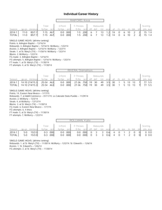 Individual Career History
RAIFORD, Keva
Total 3-Point F-Throws Rebounds Scoring
Season gp-gs min/avg fg-fga pct fg-fga pct ft-fta pct off def tot avg pf fo ast to blk stl pts avg
2014-1 11-0 85/7.7 7-15 .467 0-0 .000 1-5 .200 6 7 13 1.2 14 0 6 10 2 2 15 1.4
TOTAL 11-0 85/7.7 7-15 .467 0-0 .000 1-5 .200 6 7 13 1.2 14 0 6 10 2 2 15 1.4
SINGLE-GAME HIGHS [all-time ranking]:
Points: 6, Arlington Baptist -- 12/16/14
Rebounds: 4, Arlington Baptist -- 12/16/14; McMurry -- 12/2/14
Assists: 2, Arlington Baptist -- 12/16/14; McMurry -- 12/2/14
Steals: 1, at St. Mary's (TX) -- 11/30/14; McMurry -- 12/2/14
Blocks: 2, McMurry -- 12/2/14
FG made: 3, Arlington Baptist -- 12/16/14
FG attempts: 5, Arlington Baptist -- 12/16/14; McMurry -- 12/2/14
FT made: 1, at St. Mary's (TX) -- 11/30/14
FT attempts: 4, at St. Mary's (TX) -- 11/30/14
RIVERA, Diamalises
Total 3-Point F-Throws Rebounds Scoring
Season gp-gs min/avg fg-fga pct fg-fga pct ft-fta pct off def tot avg pf fo ast to blk stl pts avg
2014-1 14-10 214/15.3 25-54 .463 0-0 .000 27-36 .750 19 30 49 3.5 30 1 5 13 13 7 77 5.5
TOTAL 14-10 214/15.3 25-54 .463 0-0 .000 27-36 .750 19 30 49 3.5 30 1 5 13 13 7 77 5.5
SINGLE-GAME HIGHS [all-time ranking]:
Points: 14, Eastern New Mexico -- 1/17/15
Rebounds: 7, at A&M-Commerce -- 01/11/15; vs Colorado State-Pueblo -- 11/29/14
Assists: 2, McMurry -- 12/2/14
Steals: 4, at McMurry -- 12/12/14
Blocks: 3, at St. Mary's (TX) -- 11/30/14
FG made: 6, Eastern New Mexico -- 1/17/15
FG attempts: 6, 4 times
FT made: 5, at St. Mary's (TX) -- 11/30/14
FT attempts: 7, McMurry -- 12/2/14
ROLLMAN, Kylie
Total 3-Point F-Throws Rebounds Scoring
Season gp-gs min/avg fg-fga pct fg-fga pct ft-fta pct off def tot avg pf fo ast to blk stl pts avg
2014-1 5-0 15/3.0 0-3 .000 0-0 .000 0-0 .000 0 3 3 0.6 4 0 1 2 0 0 0 0.0
TOTAL 5-0 15/3.0 0-3 .000 0-0 .000 0-0 .000 0 3 3 0.6 4 0 1 2 0 0 0 0.0
SINGLE-GAME HIGHS [all-time ranking]:
Rebounds: 1, at St. Mary's (TX) -- 11/30/14; McMurry -- 12/2/14; St. Edward's -- 12/6/14
Assists: 1, St. Edward's -- 12/6/14
FG attempts: 2, at St. Mary's (TX) -- 11/30/14
 