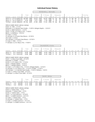 Individual Career History
ROSEWELL, Michelle
Total 3-Point F-Throws Rebounds Scoring
Season gp-gs min/avg fg-fga pct fg-fga pct ft-fta pct off def tot avg pf fo ast to blk stl pts avg
2013-1 27-15 630/23.3 30-100 .300 16-63 .254 10-25 .400 12 36 48 1.8 36 0 68 49 0 31 86 3.2
2014-1 15-13 376/25.1 9-36 .250 5-21 .238 7-18 .389 7 30 37 2.5 30 2 31 26 5 15 30 2.0
TOTAL 42-28 1006/24. 39-136 .287 21-84 .250 17-43 .395 19 66 85 2.0 66 2 99 75 5 46 116 2.8
SINGLE-GAME HIGHS [all-time ranking]:
Points: 12, TWU -- 1/11/14
Rebounds: 6, vs Colorado State-Pueblo -- 11/29/14; Arlington Baptist -- 12/16/14
Assists: 6, A&M-Commerce -- 1/12/14
Steals: 5 [t-5th], at St. Mary's (TX) -- 11/30/14
Blocks: 2, at McMurry -- 12/12/14
FG made: 3, 5 times
FG attempts: 8, at Eastern New Mexico -- 01/18/14
3FG made: 2, 6 times
3FG attempts: 6, at Eastern New Mexico -- 01/18/14
FT made: 4, TWU -- 1/11/14
FT attempts: 8, at St. Mary's (TX) -- 11/30/14
SAUNDERS, Kietta
Total 3-Point F-Throws Rebounds Scoring
Season gp-gs min/avg fg-fga pct fg-fga pct ft-fta pct off def tot avg pf fo ast to blk stl pts avg
2014-1 15-1 153/10.2 8-28 .286 0-2 .000 8-18 .444 11 12 23 1.5 10 0 11 10 1 5 24 1.6
TOTAL 15-1 153/10.2 8-28 .286 0-2 .000 8-18 .444 11 12 23 1.5 10 0 11 10 1 5 24 1.6
SINGLE-GAME HIGHS [all-time ranking]:
Points: 7, at West Texas A&M -- 01/14/15
Rebounds: 6, UTPBW -- 11/18/14
Assists: 3, vs St. Mary's (TX) -- 11/14/14
Steals: 2, Arlington Baptist -- 12/16/14
Blocks: 1, Arlington Baptist -- 12/16/14
FG made: 2, vs St. Mary's (TX) -- 11/14/14; Arlington Baptist -- 12/16/14
FG attempts: 5, vs St. Mary's (TX) -- 11/14/14; UTPBW -- 11/18/14
3FG attempts: 1, vs Colorado State-Pueblo -- 11/29/14; McMurry -- 12/2/14
FT made: 5, at West Texas A&M -- 01/14/15
FT attempts: 6, at West Texas A&M -- 01/14/15
SAVIC, Minja
Total 3-Point F-Throws Rebounds Scoring
Season gp-gs min/avg fg-fga pct fg-fga pct ft-fta pct off def tot avg pf fo ast to blk stl pts avg
2014-1 5-0 45/9.0 4-12 .333 0-0 .000 2-5 .400 4 13 17 3.4 9 0 3 7 1 1 10 2.0
TOTAL 5-0 45/9.0 4-12 .333 0-0 .000 2-5 .400 4 13 17 3.4 9 0 3 7 1 1 10 2.0
SINGLE-GAME HIGHS [all-time ranking]:
Points: 6, Tarleton State -- 1/7/15
Rebounds: 7, Tarleton State -- 1/7/15
Assists: 2, Tarleton State -- 1/7/15
Steals: 1, at Texas Woman's -- 01/10/15
Blocks: 1, at A&M-Commerce -- 01/11/15
FG made: 3, Tarleton State -- 1/7/15
FG attempts: 4, Tarleton State -- 1/7/15
FT made: 2, at A&M-Commerce -- 01/11/15
FT attempts: 4, at A&M-Commerce -- 01/11/15
 