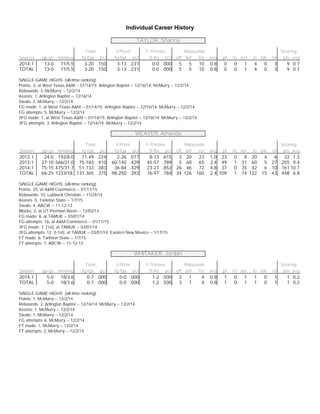 Individual Career History
TAYLOR, Shanna
Total 3-Point F-Throws Rebounds Scoring
Season gp-gs min/avg fg-fga pct fg-fga pct ft-fta pct off def tot avg pf fo ast to blk stl pts avg
2014-1 13-0 71/5.5 3-20 .150 3-13 .231 0-0 .000 5 5 10 0.8 0 0 1 4 0 3 9 0.7
TOTAL 13-0 71/5.5 3-20 .150 3-13 .231 0-0 .000 5 5 10 0.8 0 0 1 4 0 3 9 0.7
SINGLE-GAME HIGHS [all-time ranking]:
Points: 3, at West Texas A&M -- 01/14/15; Arlington Baptist -- 12/16/14; McMurry -- 12/2/14
Rebounds: 3, McMurry -- 12/2/14
Assists: 1, Arlington Baptist -- 12/16/14
Steals: 2, McMurry -- 12/2/14
FG made: 1, at West Texas A&M -- 01/14/15; Arlington Baptist -- 12/16/14; McMurry -- 12/2/14
FG attempts: 5, McMurry -- 12/2/14
3FG made: 1, at West Texas A&M -- 01/14/15; Arlington Baptist -- 12/16/14; McMurry -- 12/2/14
3FG attempts: 3, Arlington Baptist -- 12/16/14; McMurry -- 12/2/14
WEAVER, Amanda
Total 3-Point F-Throws Rebounds Scoring
Season gp-gs min/avg fg-fga pct fg-fga pct ft-fta pct off def tot avg pf fo ast to blk stl pts avg
2012-1 24-0 192/8.0 11-49 .224 2-26 .077 8-13 .615 3 20 23 1.0 23 0 8 20 4 6 32 1.3
2013-1 27-10 566/21.0 75-183 .410 60-140 .429 45-57 .789 5 60 65 2.4 49 1 31 60 5 27 255 9.4
2014-1 15-15 475/31.7 51-133 .383 36-84 .429 23-27 .852 26 46 72 4.8 37 0 35 42 6 10 161 10.7
TOTAL 66-25 1233/18. 137-365 .375 98-250 .392 76-97 .784 34 126 160 2.4 109 1 74 122 15 43 448 6.8
SINGLE-GAME HIGHS [all-time ranking]:
Points: 25, at A&M-Commerce -- 01/11/15
Rebounds: 10, Lubbock Christian -- 11/24/14
Assists: 5, Tarleton State -- 1/7/15
Steals: 4, ABCW -- 11-12-13
Blocks: 2, at UT-Permian Basin -- 12/02/13
FG made: 8, at TAMUK -- 03/01/14
FG attempts: 16, at A&M-Commerce -- 01/11/15
3FG made: 7 [1st], at TAMUK -- 03/01/14
3FG attempts: 12 [t-1st], at TAMUK -- 03/01/14; Eastern New Mexico -- 1/17/15
FT made: 6, Tarleton State -- 1/7/15
FT attempts: 7, ABCW -- 11-12-13
WHITAKER, Jordan
Total 3-Point F-Throws Rebounds Scoring
Season gp-gs min/avg fg-fga pct fg-fga pct ft-fta pct off def tot avg pf fo ast to blk stl pts avg
2014-1 5-0 18/3.6 0-7 .000 0-0 .000 1-2 .500 3 1 4 0.8 1 0 1 1 0 1 1 0.2
TOTAL 5-0 18/3.6 0-7 .000 0-0 .000 1-2 .500 3 1 4 0.8 1 0 1 1 0 1 1 0.2
SINGLE-GAME HIGHS [all-time ranking]:
Points: 1, McMurry -- 12/2/14
Rebounds: 2, Arlington Baptist -- 12/16/14; McMurry -- 12/2/14
Assists: 1, McMurry -- 12/2/14
Steals: 1, McMurry -- 12/2/14
FG attempts: 6, McMurry -- 12/2/14
FT made: 1, McMurry -- 12/2/14
FT attempts: 2, McMurry -- 12/2/14
 