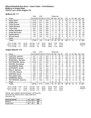 Official Basketball Box Score -- Game Totals -- Final Statistics
McMurry vs Angelo State
12/2/14 7 p.m. at San Angelo< TX
McMurry 48 • 1-7
Total 3-Ptr Rebounds
## Player FG-FGA FG-FGA FT-FTA Off Def Tot PF TP A TO Blk Stl Min
10 Haley Welch * 5-12 0-0 0-0 1 2 3 5 10 3 1 0 0 27
11 Adijatu Disu * 2-10 0-1 3-5 3 0 3 1 7 2 0 0 0 36
22 Taylor Russell * 5-10 0-0 3-4 2 3 5 2 13 1 3 1 1 33
30 Tayler Boroson * 2-10 2-5 2-2 2 5 7 1 8 1 3 1 2 34
34 Taylor Neal * 0-2 0-0 0-0 2 1 3 1 0 2 2 0 1 15
02 Ashley Hasseltine 0-0 0-0 0-0 0 2 2 0 0 0 0 0 0 2
15 Arielle Bermudez 1-4 0-0 0-0 1 0 1 0 2 0 0 0 0 13
23 Keesha Bracy 1-6 1-3 2-3 1 1 2 3 5 2 3 0 2 23
44 Mishae Roper 1-6 0-0 1-2 0 0 0 5 3 0 1 2 0 17
Team 3 8 11
Totals 17-60 3-9 11-16 15 22 37 18 48 11 13 4 6 200
FG % 1st Half: 6-27 22.2%
3FG % 1st Half: 1-2 50.0%
FT % 1st Half: 4-7 57.1%
2nd half: 11-33 33.3%
2nd half: 2-7 28.6%
2nd half: 7-9 77.8%
Game: 17-60 28.3%
Game: 3-9 33.3%
Game: 11-16 68.8%
Deadball
Rebounds
2,1
Angelo State 65 • 2-5
Total 3-Ptr Rebounds
## Player FG-FGA FG-FGA FT-FTA Off Def Tot PF TP A TO Blk Stl Min
02 CASTON, Jasmine * 4-7 1-2 2-3 0 5 5 0 11 2 2 0 0 15
13 WEAVER, Amanda * 4-9 2-5 0-0 2 3 5 1 10 2 0 0 0 24
20 ROSEWELL, Michelle * 0-0 0-0 0-0 1 1 2 1 0 4 1 0 0 22
33 PATTERSON, Jackie * 5-10 0-1 2-2 1 4 5 1 12 0 2 2 0 22
34 RIVERA, Diamalises * 1-2 0-0 3-7 3 3 6 4 5 2 1 2 0 17
01 SAUNDERS, Kietta 0-2 0-1 0-0 1 0 1 0 0 0 0 0 0 6
03 WHITAKER, Jordan 0-6 0-0 1-2 2 0 2 1 1 1 0 0 1 11
04 KELLY, KeAnna 2-8 0-4 0-0 1 1 2 2 4 2 0 0 0 16
10 TAYLOR, Shanna 1-5 1-3 0-0 2 1 3 0 3 0 0 0 2 10
12 RAIFORD, Keva 2-5 0-0 0-1 1 3 4 3 4 2 2 2 1 22
15 ROLLMAN, Kylie 0-0 0-0 0-0 0 1 1 0 0 0 1 0 0 2
23 HERRERA, Elaine 0-1 0-1 0-0 0 1 1 0 0 3 1 0 0 16
31 PATTERSON, Jasmine 7-7 0-0 1-3 1 5 6 3 15 0 3 0 0 18
Team 4 3 7
Totals 26-62 4-17 9-18 19 31 50 16 65 18 13 6 4 201
FG % 1st Half: 17-32 53.1%
3FG % 1st Half: 1-7 14.3%
FT % 1st Half: 5-8 62.5%
2nd half: 9-30 30.0%
2nd half: 3-10 30.0%
2nd half: 4-10 40.0%
Game: 26-62 41.9%
Game: 4-17 23.5%
Game: 9-18 50.0%
Deadball
Rebounds
3
Officials: Jearl Ledbetter, Beverly Michelson, Jeff Rousseau
Technical fouls: McMurry-None. Angelo State-None.
Attendance: 346
Score by periods 1st 2nd Total
McMurry 17 31 48
Angelo State 40 25 65
 