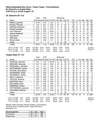 Official Basketball Box Score -- Game Totals -- Final Statistics
St. Edward's vs Angelo State
12/6/14 2 p.m. at San Angelo, TX
St. Edward's 55 • 5-2
Total 3-Ptr Rebounds
## Player FG-FGA FG-FGA FT-FTA Off Def Tot PF TP A TO Blk Stl Min
03 Mileka Loydrake * 5-18 0-2 2-3 0 1 1 2 12 0 2 0 2 20
10 Sydney Thomas * 1-5 0-1 0-2 2 1 3 1 2 1 1 0 0 28
22 Kathleen Brisbane * 2-5 0-1 6-8 2 4 6 5 10 0 3 0 1 26
30 Aimee Durbidge * 0-3 0-0 0-1 1 1 2 3 0 0 1 0 0 22
40 Lexi Fatheree * 5-13 0-5 8-10 1 4 5 3 18 2 4 0 1 30
12 Jaimie Kadlecek 2-6 0-1 0-1 0 2 2 3 4 1 1 0 2 26
23 Katy Boren 1-4 1-4 1-2 0 3 3 2 4 0 2 0 1 23
31 Ateh Ade 0-0 0-0 0-0 0 0 0 1 0 0 0 0 0 1
33 Khiani Clark 2-7 0-0 1-1 2 5 7 3 5 0 0 0 2 23
Team 4 2 6
Totals 18-61 1-14 18-28 12 23 35 23 55 4 14 0 9 199
FG % 1st Half: 8-27 29.6%
3FG % 1st Half: 1-4 25.0%
FT % 1st Half: 7-13 53.8%
2nd half: 10-34 29.4%
2nd half: 0-10 0.0%
2nd half: 11-15 73.3%
Game: 18-61 29.5%
Game: 1-14 7.1%
Game: 18-28 64.3%
Deadball
Rebounds
4
Angelo State 75 • 3-5
Total 3-Ptr Rebounds
## Player FG-FGA FG-FGA FT-FTA Off Def Tot PF TP A TO Blk Stl Min
02 CASTON, Jasmine * 3-7 1-3 10-14 0 6 6 2 17 1 4 0 0 32
13 WEAVER, Amanda * 5-7 4-5 0-0 0 4 4 3 14 4 5 1 1 30
20 ROSEWELL, Michelle * 1-1 1-1 0-0 0 3 3 3 3 4 3 0 0 28
33 PATTERSON, Jackie * 3-7 0-0 1-3 0 4 4 4 7 0 1 1 1 20
34 RIVERA, Diamalises * 3-5 0-0 3-3 1 2 3 3 9 0 1 1 1 20
01 SAUNDERS, Kietta 0-0 0-0 0-0 0 0 0 0 0 0 0 0 0 1
03 WHITAKER, Jordan 0-0 0-0 0-0 0 0 0 0 0 0 1 0 0 2
04 KELLY, KeAnna 0-0 0-0 0-0 0 1 1 2 0 0 0 0 0 8
10 TAYLOR, Shanna 0-0 0-0 0-0 0 0 0 0 0 0 0 0 0 2
12 RAIFORD, Keva 0-0 0-0 0-0 0 1 1 0 0 0 0 0 0 2
15 ROLLMAN, Kylie 0-1 0-0 0-0 0 1 1 3 0 1 0 0 0 2
23 HERRERA, Elaine 1-1 0-0 3-3 0 2 2 0 5 3 0 0 0 17
31 PATTERSON, Jasmine 6-13 0-0 2-5 1 4 5 3 14 0 3 2 0 22
32 COLEMAN, Shauna 1-1 0-0 4-4 0 7 7 4 6 1 1 0 0 14
Team 1 2 3
Totals 23-43 6-9 23-32 3 37 40 27 75 14 19 5 3 200
FG % 1st Half: 9-21 42.9%
3FG % 1st Half: 4-5 80.0%
FT % 1st Half: 11-11 100.0%
2nd half: 14-22 63.6%
2nd half: 2-4 50.0%
2nd half: 12-21 57.1%
Game: 23-43 53.5%
Game: 6-9 66.7%
Game: 23-32 71.9%
Deadball
Rebounds
3
Officials: Wanda Gonzales, Michael Urdiales, Lance Seveska
Technical fouls: St. Edward's-None. Angelo State-None.
Attendance: 411
Score by periods 1st 2nd Total
St. Edward's 24 31 55
Angelo State 33 42 75
 