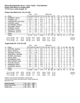 Official Basketball Box Score -- Game Totals -- Final Statistics
Eastern New Mexico vs Angelo State
1/17/15 4 p.m. at San Angelo, TX
Eastern New Mexico 65 • 6-8, 2-2 LSC
Total 3-Ptr Rebounds
## Player FG-FGA FG-FGA FT-FTA Off Def Tot PF TP A TO Blk Stl Min
05 STINNETT, Sarah * 5-13 1-3 5-7 0 4 4 3 16 5 1 0 3 31
13 TUCKER, Tori * 6-14 2-6 5-6 1 8 9 1 19 1 3 0 3 37
23 CARPENTER, Dominique * 0-3 0-0 0-0 0 0 0 1 0 1 3 0 2 13
24 COOPER, Jaylyn * 1-3 1-2 1-2 0 2 2 1 4 1 1 0 0 22
32 GUTIERREZ, Brittany * 1-2 0-0 0-0 1 1 2 5 2 1 1 0 2 23
03 WILLIAMS, Shayla 1-1 1-1 1-2 1 2 3 0 4 3 1 0 0 15
04 COOPER, Jordyn 4-6 3-5 1-2 0 3 3 2 12 1 1 0 1 22
10 DOHERTY, Cassidy 1-1 0-0 0-1 0 2 2 3 2 4 2 0 0 18
33 JOHNSON, Jasmine 2-4 0-0 2-4 0 1 1 3 6 1 3 0 0 20
Team 1 4 5
Totals 21-47 8-17 15-24 4 27 31 19 65 18 16 0 11 201
FG % 1st Half: 5-22 22.7%
3FG % 1st Half: 1-6 16.7%
FT % 1st Half: 5-11 45.5%
2nd half: 16-25 64.0%
2nd half: 7-11 63.6%
2nd half: 10-13 76.9%
Game: 21-47 44.7%
Game: 8-17 47.1%
Game: 15-24 62.5%
Deadball
Rebounds
2
Angelo State 56 • 5-10, 0-5 LSC
Total 3-Ptr Rebounds
## Player FG-FGA FG-FGA FT-FTA Off Def Tot PF TP A TO Blk Stl Min
02 CASTON, Jasmine * 5-17 0-7 0-4 0 5 5 0 10 5 5 0 0 35
04 KELLY, KeAnna * 3-6 1-3 2-2 2 1 3 3 9 0 3 0 1 24
13 WEAVER, Amanda * 3-15 2-12 2-2 1 5 6 4 10 3 3 0 0 39
20 ROSEWELL, Michelle * 1-2 0-1 0-0 0 4 4 3 2 3 1 0 1 30
34 RIVERA, Diamalises * 6-6 0-0 2-3 1 4 5 1 14 0 0 0 0 26
00 SAVIC, Minja 0-0 0-0 0-0 0 1 1 0 0 0 0 0 0 2
01 SAUNDERS, Kietta 1-2 0-0 0-1 1 1 2 2 2 0 1 0 0 11
05 JDILY-EZZAD, Leila 2-2 0-0 0-0 1 1 2 2 4 0 2 0 0 10
10 TAYLOR, Shanna 0-1 0-1 0-0 0 0 0 0 0 0 0 0 0 5
23 HERRERA, Elaine 0-0 0-0 0-0 0 0 0 0 0 1 0 0 0 1
32 COLEMAN, Shauna 2-5 0-0 1-2 3 4 7 4 5 0 2 2 1 17
Team 2 3 5 1
Totals 23-56 3-24 7-14 11 29 40 19 56 12 18 2 3 200
FG % 1st Half: 12-26 46.2%
3FG % 1st Half: 2-11 18.2%
FT % 1st Half: 2-7 28.6%
2nd half: 11-30 36.7%
2nd half: 1-13 7.7%
2nd half: 5-7 71.4%
Game: 23-56 41.1%
Game: 3-24 12.5%
Game: 7-14 50.0%
Deadball
Rebounds
2
Officials: Tommy Prosise, Chet Martin, Cynthia Clark
Technical fouls: Eastern New Mexico-None. Angelo State-None.
Attendance: 645
Score by periods 1st 2nd Total
Eastern New Mexico 16 49 65
Angelo State 28 28 56
 