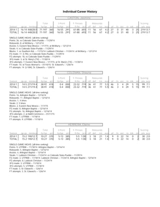 Individual Career History
CASTON, Jasmine
Total 3-Point F-Throws Rebounds Scoring
Season gp-gs min/avg fg-fga pct fg-fga pct ft-fta pct off def tot avg pf fo ast to blk stl pts avg
2014-1 16-14 448/28.0 71-197 .360 16-55 .291 61-88 .693 11 56 67 4.2 27 0 31 48 3 25 219 13.7
TOTAL 16-14 448/28.0 71-197 .360 16-55 .291 61-88 .693 11 56 67 4.2 27 0 31 48 3 25 219 13.7
SINGLE-GAME HIGHS [all-time ranking]:
Points: 26, vs Colorado State-Pueblo -- 11/29/14
Rebounds: 8, at McMurry -- 12/12/14
Assists: 5, Eastern New Mexico -- 1/17/15; at McMurry -- 12/12/14
Steals: 4, vs Colorado State-Pueblo -- 11/29/14
Blocks: 1, vs Southern Ark. -- 11/15/14; Lubbock Christian -- 11/24/14; at McMurry -- 12/12/14
FG made: 11 [t-7th], vs Colorado State-Pueblo -- 11/29/14
FG attempts: 18, vs Colorado State-Pueblo -- 11/29/14
3FG made: 3, at St. Mary's (TX) -- 11/30/14
3FG attempts: 7, Eastern New Mexico -- 1/17/15; at St. Mary's (TX) -- 11/30/14
FT made: 10, at Texas Woman's -- 01/10/15; St. Edward's -- 12/6/14
FT attempts: 14 [t-10th], St. Edward's -- 12/6/14
COLEMAN, Shauna
Total 3-Point F-Throws Rebounds Scoring
Season gp-gs min/avg fg-fga pct fg-fga pct ft-fta pct off def tot avg pf fo ast to blk stl pts avg
2014-1 14-5 271/19.4 38-91 .418 0-4 .000 23-32 .719 36 41 77 5.5 46 3 4 29 5 15 99 7.1
TOTAL 14-5 271/19.4 38-91 .418 0-4 .000 23-32 .719 36 41 77 5.5 46 3 4 29 5 15 99 7.1
SINGLE-GAME HIGHS [all-time ranking]:
Points: 16, Arlington Baptist -- 12/16/14
Rebounds: 11, Arlington Baptist -- 12/16/14
Assists: 1, 4 times
Steals: 2, 5 times
Blocks: 2, Eastern New Mexico -- 1/17/15
FG made: 8, Arlington Baptist -- 12/16/14
FG attempts: 16, Arlington Baptist -- 12/16/14
3FG attempts: 2, at A&M-Commerce -- 01/11/15
FT made: 7, UTPBW -- 11/18/14
FT attempts: 9, UTPBW -- 11/18/14
HERRERA, Elaine
Total 3-Point F-Throws Rebounds Scoring
Season gp-gs min/avg fg-fga pct fg-fga pct ft-fta pct off def tot avg pf fo ast to blk stl pts avg
2014-1 15-2 190/12.7 10-27 .370 5-13 .385 5-5 1.00 3 18 21 1.4 9 0 22 14 0 2 30 2.0
TOTAL 15-2 190/12.7 10-27 .370 5-13 .385 5-5 1.00 3 18 21 1.4 9 0 22 14 0 2 30 2.0
SINGLE-GAME HIGHS [all-time ranking]:
Points: 9, UTPBW -- 11/18/14; Arlington Baptist -- 12/16/14
Rebounds: 5, Arlington Baptist -- 12/16/14
Assists: 4, Arlington Baptist -- 12/16/14
Steals: 1, Lubbock Christian -- 11/24/14; vs Colorado State-Pueblo -- 11/29/14
FG made: 3, UTPBW -- 11/18/14; Lubbock Christian -- 11/24/14; Arlington Baptist -- 12/16/14
FG attempts: 8, Lubbock Christian -- 11/24/14
3FG made: 3, UTPBW -- 11/18/14
3FG attempts: 5, UTPBW -- 11/18/14
FT made: 3, St. Edward's -- 12/6/14
FT attempts: 3, St. Edward's -- 12/6/14
 