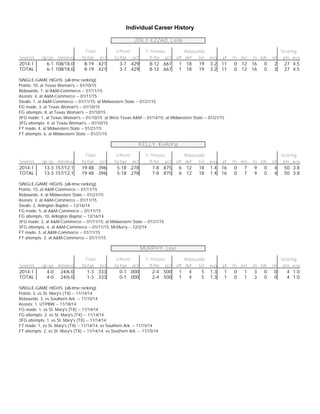 Individual Career History
JDILY-EZZAD, Leila
Total 3-Point F-Throws Rebounds Scoring
Season gp-gs min/avg fg-fga pct fg-fga pct ft-fta pct off def tot avg pf fo ast to blk stl pts avg
2014-1 6-1 108/18.0 8-19 .421 3-7 .429 8-12 .667 1 18 19 3.2 11 0 12 16 0 2 27 4.5
TOTAL 6-1 108/18.0 8-19 .421 3-7 .429 8-12 .667 1 18 19 3.2 11 0 12 16 0 2 27 4.5
SINGLE-GAME HIGHS [all-time ranking]:
Points: 10, at Texas Woman's -- 01/10/15
Rebounds: 7, at A&M-Commerce -- 01/11/15
Assists: 4, at A&M-Commerce -- 01/11/15
Steals: 1, at A&M-Commerce -- 01/11/15; at Midwestern State -- 01/21/15
FG made: 3, at Texas Woman's -- 01/10/15
FG attempts: 8, at Texas Woman's -- 01/10/15
3FG made: 1, at Texas Woman's -- 01/10/15; at West Texas A&M -- 01/14/15; at Midwestern State -- 01/21/15
3FG attempts: 4, at Texas Woman's -- 01/10/15
FT made: 4, at Midwestern State -- 01/21/15
FT attempts: 6, at Midwestern State -- 01/21/15
KELLY, KeAnna
Total 3-Point F-Throws Rebounds Scoring
Season gp-gs min/avg fg-fga pct fg-fga pct ft-fta pct off def tot avg pf fo ast to blk stl pts avg
2014-1 13-3 157/12.1 19-48 .396 5-18 .278 7-8 .875 6 12 18 1.4 16 0 7 9 0 4 50 3.8
TOTAL 13-3 157/12.1 19-48 .396 5-18 .278 7-8 .875 6 12 18 1.4 16 0 7 9 0 4 50 3.8
SINGLE-GAME HIGHS [all-time ranking]:
Points: 15, at A&M-Commerce -- 01/11/15
Rebounds: 4, at Midwestern State -- 01/21/15
Assists: 3, at A&M-Commerce -- 01/11/15
Steals: 2, Arlington Baptist -- 12/16/14
FG made: 5, at A&M-Commerce -- 01/11/15
FG attempts: 10, Arlington Baptist -- 12/16/14
3FG made: 2, at A&M-Commerce -- 01/11/15; at Midwestern State -- 01/21/15
3FG attempts: 4, at A&M-Commerce -- 01/11/15; McMurry -- 12/2/14
FT made: 3, at A&M-Commerce -- 01/11/15
FT attempts: 3, at A&M-Commerce -- 01/11/15
MURPHY, Lexi
Total 3-Point F-Throws Rebounds Scoring
Season gp-gs min/avg fg-fga pct fg-fga pct ft-fta pct off def tot avg pf fo ast to blk stl pts avg
2014-1 4-0 24/6.0 1-3 .333 0-1 .000 2-4 .500 1 4 5 1.3 1 0 1 3 0 0 4 1.0
TOTAL 4-0 24/6.0 1-3 .333 0-1 .000 2-4 .500 1 4 5 1.3 1 0 1 3 0 0 4 1.0
SINGLE-GAME HIGHS [all-time ranking]:
Points: 3, vs St. Mary's (TX) -- 11/14/14
Rebounds: 3, vs Southern Ark. -- 11/15/14
Assists: 1, UTPBW -- 11/18/14
FG made: 1, vs St. Mary's (TX) -- 11/14/14
FG attempts: 2, vs St. Mary's (TX) -- 11/14/14
3FG attempts: 1, vs St. Mary's (TX) -- 11/14/14
FT made: 1, vs St. Mary's (TX) -- 11/14/14; vs Southern Ark. -- 11/15/14
FT attempts: 2, vs St. Mary's (TX) -- 11/14/14; vs Southern Ark. -- 11/15/14
 