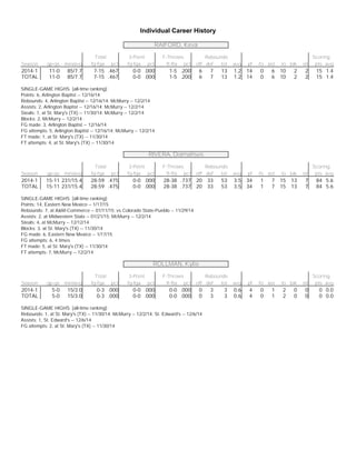 Individual Career History
RAIFORD, Keva
Total 3-Point F-Throws Rebounds Scoring
Season gp-gs min/avg fg-fga pct fg-fga pct ft-fta pct off def tot avg pf fo ast to blk stl pts avg
2014-1 11-0 85/7.7 7-15 .467 0-0 .000 1-5 .200 6 7 13 1.2 14 0 6 10 2 2 15 1.4
TOTAL 11-0 85/7.7 7-15 .467 0-0 .000 1-5 .200 6 7 13 1.2 14 0 6 10 2 2 15 1.4
SINGLE-GAME HIGHS [all-time ranking]:
Points: 6, Arlington Baptist -- 12/16/14
Rebounds: 4, Arlington Baptist -- 12/16/14; McMurry -- 12/2/14
Assists: 2, Arlington Baptist -- 12/16/14; McMurry -- 12/2/14
Steals: 1, at St. Mary's (TX) -- 11/30/14; McMurry -- 12/2/14
Blocks: 2, McMurry -- 12/2/14
FG made: 3, Arlington Baptist -- 12/16/14
FG attempts: 5, Arlington Baptist -- 12/16/14; McMurry -- 12/2/14
FT made: 1, at St. Mary's (TX) -- 11/30/14
FT attempts: 4, at St. Mary's (TX) -- 11/30/14
RIVERA, Diamalises
Total 3-Point F-Throws Rebounds Scoring
Season gp-gs min/avg fg-fga pct fg-fga pct ft-fta pct off def tot avg pf fo ast to blk stl pts avg
2014-1 15-11 231/15.4 28-59 .475 0-0 .000 28-38 .737 20 33 53 3.5 34 1 7 15 13 7 84 5.6
TOTAL 15-11 231/15.4 28-59 .475 0-0 .000 28-38 .737 20 33 53 3.5 34 1 7 15 13 7 84 5.6
SINGLE-GAME HIGHS [all-time ranking]:
Points: 14, Eastern New Mexico -- 1/17/15
Rebounds: 7, at A&M-Commerce -- 01/11/15; vs Colorado State-Pueblo -- 11/29/14
Assists: 2, at Midwestern State -- 01/21/15; McMurry -- 12/2/14
Steals: 4, at McMurry -- 12/12/14
Blocks: 3, at St. Mary's (TX) -- 11/30/14
FG made: 6, Eastern New Mexico -- 1/17/15
FG attempts: 6, 4 times
FT made: 5, at St. Mary's (TX) -- 11/30/14
FT attempts: 7, McMurry -- 12/2/14
ROLLMAN, Kylie
Total 3-Point F-Throws Rebounds Scoring
Season gp-gs min/avg fg-fga pct fg-fga pct ft-fta pct off def tot avg pf fo ast to blk stl pts avg
2014-1 5-0 15/3.0 0-3 .000 0-0 .000 0-0 .000 0 3 3 0.6 4 0 1 2 0 0 0 0.0
TOTAL 5-0 15/3.0 0-3 .000 0-0 .000 0-0 .000 0 3 3 0.6 4 0 1 2 0 0 0 0.0
SINGLE-GAME HIGHS [all-time ranking]:
Rebounds: 1, at St. Mary's (TX) -- 11/30/14; McMurry -- 12/2/14; St. Edward's -- 12/6/14
Assists: 1, St. Edward's -- 12/6/14
FG attempts: 2, at St. Mary's (TX) -- 11/30/14
 