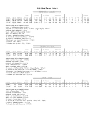 Individual Career History
ROSEWELL, Michelle
Total 3-Point F-Throws Rebounds Scoring
Season gp-gs min/avg fg-fga pct fg-fga pct ft-fta pct off def tot avg pf fo ast to blk stl pts avg
2013-1 27-15 630/23.3 30-100 .300 16-63 .254 10-25 .400 12 36 48 1.8 36 0 68 49 0 31 86 3.2
2014-1 16-14 410/25.6 14-42 .333 8-25 .320 7-19 .368 7 30 37 2.3 34 2 32 27 5 16 43 2.7
TOTAL 43-29 1040/24. 44-142 .310 24-88 .273 17-44 .386 19 66 85 2.0 70 2 100 76 5 47 129 3.0
SINGLE-GAME HIGHS [all-time ranking]:
Points: 13, at Midwestern State -- 01/21/15
Rebounds: 6, vs Colorado State-Pueblo -- 11/29/14; Arlington Baptist -- 12/16/14
Assists: 6, A&M-Commerce -- 1/12/14
Steals: 5 [t-5th], at St. Mary's (TX) -- 11/30/14
Blocks: 2, at McMurry -- 12/12/14
FG made: 5, at Midwestern State -- 01/21/15
FG attempts: 8, at Eastern New Mexico -- 01/18/14
3FG made: 3, at Midwestern State -- 01/21/15
3FG attempts: 6, at Eastern New Mexico -- 01/18/14
FT made: 4, TWU -- 1/11/14
FT attempts: 8, at St. Mary's (TX) -- 11/30/14
SAUNDERS, Kietta
Total 3-Point F-Throws Rebounds Scoring
Season gp-gs min/avg fg-fga pct fg-fga pct ft-fta pct off def tot avg pf fo ast to blk stl pts avg
2014-1 16-1 157/9.8 8-28 .286 0-2 .000 8-19 .421 11 14 25 1.6 11 0 11 12 1 5 24 1.5
TOTAL 16-1 157/9.8 8-28 .286 0-2 .000 8-19 .421 11 14 25 1.6 11 0 11 12 1 5 24 1.5
SINGLE-GAME HIGHS [all-time ranking]:
Points: 7, at West Texas A&M -- 01/14/15
Rebounds: 6, UTPBW -- 11/18/14
Assists: 3, vs St. Mary's (TX) -- 11/14/14
Steals: 2, Arlington Baptist -- 12/16/14
Blocks: 1, Arlington Baptist -- 12/16/14
FG made: 2, vs St. Mary's (TX) -- 11/14/14; Arlington Baptist -- 12/16/14
FG attempts: 5, vs St. Mary's (TX) -- 11/14/14; UTPBW -- 11/18/14
3FG attempts: 1, vs Colorado State-Pueblo -- 11/29/14; McMurry -- 12/2/14
FT made: 5, at West Texas A&M -- 01/14/15
FT attempts: 6, at West Texas A&M -- 01/14/15
SAVIC, Minja
Total 3-Point F-Throws Rebounds Scoring
Season gp-gs min/avg fg-fga pct fg-fga pct ft-fta pct off def tot avg pf fo ast to blk stl pts avg
2014-1 6-0 52/8.7 5-16 .313 0-0 .000 2-5 .400 5 15 20 3.3 10 0 4 8 1 1 12 2.0
TOTAL 6-0 52/8.7 5-16 .313 0-0 .000 2-5 .400 5 15 20 3.3 10 0 4 8 1 1 12 2.0
SINGLE-GAME HIGHS [all-time ranking]:
Points: 6, Tarleton State -- 1/7/15
Rebounds: 7, Tarleton State -- 1/7/15
Assists: 2, Tarleton State -- 1/7/15
Steals: 1, at Texas Woman's -- 01/10/15
Blocks: 1, at A&M-Commerce -- 01/11/15
FG made: 3, Tarleton State -- 1/7/15
FG attempts: 4, at Midwestern State -- 01/21/15; Tarleton State -- 1/7/15
FT made: 2, at A&M-Commerce -- 01/11/15
FT attempts: 4, at A&M-Commerce -- 01/11/15
 