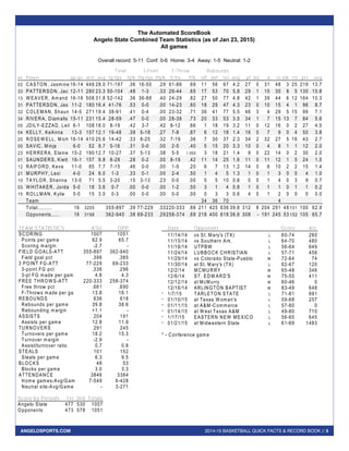 2014-15 BASKETBALL QUICK FACTS & RECORD BOOK // 5ANGELOSPORTS.COM
The Automated ScoreBook
Angelo State Combined Team Statistics (as of Jan 23, 2015)
All games
Overall record: 5-11 Conf: 0-6 Home: 3-4 Away: 1-5 Neutral: 1-2
Total 3-Point F-Throw Rebounds
## Player gp-gs m in avg fg-fga fg% 3fg-fga 3fg% ft-fta ft% off def tot avg pf dq a to blk stl pts avg
02 CASTON, Jasm ine 16-14 448 28.0 71-197 .36 16-55 .29 61-88 .69 11 56 67 4.2 27 0 31 48 3 25 219 13.7
33 PATTERSON, Jac 12-11 280 23.3 50-104 .48 1-3 .33 29-44 .65 17 53 70 5.8 29 1 15 30 8 5 130 10.8
13 W EAVER, Am and 16-16 508 31.8 52-142 .36 36-88 .40 24-29 .82 27 50 77 4.8 42 1 39 44 6 12 164 10.3
31 PATTERSON, Jas 11-2 180 16.4 41-76 .53 0-0 .00 14-23 .60 18 29 47 4.3 23 0 10 15 4 1 96 8.7
32 COLEM AN, Shaun 14-5 271 19.4 38-91 .41 0-4 .00 23-32 .71 36 41 77 5.5 46 3 4 29 5 15 99 7.1
34 RIVERA, Diam alis 15-11 231 15.4 28-59 .47 0-0 .00 28-38 .73 20 33 53 3.5 34 1 7 15 13 7 84 5.6
05 JDILY-EZZAD, Leil 6-1 108 18.0 8-19 .42 3-7 .42 8-12 .66 1 18 19 3.2 11 0 12 16 0 2 27 4.5
04 KELLY, KeAnna 13-3 157 12.1 19-48 .39 5-18 .27 7-8 .87 6 12 18 1.4 16 0 7 9 0 4 50 3.8
20 ROSEW ELL, M ich 16-14 410 25.6 14-42 .33 8-25 .32 7-19 .36 7 30 37 2.3 34 2 32 27 5 16 43 2.7
00 SAVIC, M inja 6-0 52 8.7 5-16 .31 0-0 .00 2-5 .40 5 15 20 3.3 10 0 4 8 1 1 12 2.0
23 HERRERA, Elaine 15-2 190 12.7 10-27 .37 5-13 .38 5-5 1.000 3 18 21 1.4 9 0 22 14 0 2 30 2.0
01 SAUNDERS, Kiett 16-1 157 9.8 8-28 .28 0-2 .00 8-19 .42 11 14 25 1.6 11 0 11 12 1 5 24 1.5
12 RAIFORD, Keva 11-0 85 7.7 7-15 .46 0-0 .00 1-5 .20 6 7 13 1.2 14 0 6 10 2 2 15 1.4
21 M URPHY, Lexi 4-0 24 6.0 1-3 .33 0-1 .00 2-4 .50 1 4 5 1.3 1 0 1 3 0 0 4 1.0
10 TAYLOR, Shanna 13-0 71 5.5 3-20 .15 3-13 .23 0-0 .00 5 5 10 0.8 0 0 1 4 0 3 9 0.7
03 W HITAKER, Jorda 5-0 18 3.6 0-7 .00 0-0 .00 1-2 .50 3 1 4 0.8 1 0 1 1 0 1 1 0.2
15 ROLLM AN, Kylie 5-0 15 3.0 0-3 .00 0-0 .00 0-0 .00 0 3 3 0.6 4 0 1 2 0 0 0 0.0
Team 34 36 70 4
Total.......... 16 3205 355-897 .39 77-229 .33220-333 .66 211 425 636 39.8 312 8 204 291 48 101 100 62.9
Opponents...... 16 3198 362-940 .38 69-233 .29258-374 .69 218 400 618 38.6 308 - 191 245 53 152 105 65.7
TEAM STATISTICS ASU OPP
SCORING 1007 1051
Points per gam e 62.9 65.7
Scoring m argin -2.7 -
FIELD GOALS-ATT 355-897 362-940
Field goal pct .396 .385
3 POINT FG-ATT 77-229 69-233
3-point FG pct .336 .296
3-pt FG m ade per gam 4.8 4.3
FREE THROW S-ATT 220-333 258-374
Free throw pct .661 .690
F-Throws m ade per ga 13.8 16.1
REBOUNDS 636 618
Rebounds per gam e 39.8 38.6
Rebounding m argin +1.1 -
ASSISTS 204 191
Assists per gam e 12.8 11.9
TURNOVERS 291 245
Turnovers per gam e 18.2 15.3
Turnover m argin -2.9 -
Assist/turnover ratio 0.7 0.8
STEALS 101 152
Steals per gam e 6.3 9.5
BLOCKS 48 53
Blocks per gam e 3.0 3.3
ATTENDANCE 3846 3384
Hom e gam es-Avg/Gam 7-549 6-428
Neutral site-Avg/Gam e - 3-271
Score by Periods 1st 2nd Totals
Angelo State 477 530 1007
Opponents 473 578 1051
Date Opponent Score Att.
11/14/14 vs St. M ary's (TX) L 60-74 260
11/15/14 vs Southern Ark. L 64-70 480
11/18/14 UTPBW L 56-64 649
11/24/14 LUBBOCK CHRISTIAN L 57-71 456
11/29/14 vs Colorado State-Pueblo W 72-64 74
11/30/14 at St. M ary's (TX) L 62-67 120
12/2/14 M CM URRY W 65-48 346
12/6/14 ST. EDW ARD'S W 75-55 411
12/12/14 at M cM urry W 60-46 0
12/16/14 ARLINGTON BAPTIST W 83-49 648
* 1/7/15 TARLETON STATE L 71-81 691
* 01/10/15 at Texas W om an's L 59-68 257
* 01/11/15 at A&M -Com m erce L 57-80 0
* 01/14/15 at W est Texas A&M L 49-80 710
* 1/17/15 EASTERN NEW M EXICO L 56-65 645
* 01/21/15 at M idwestern State L 61-69 1483
* - Conference gam e
 