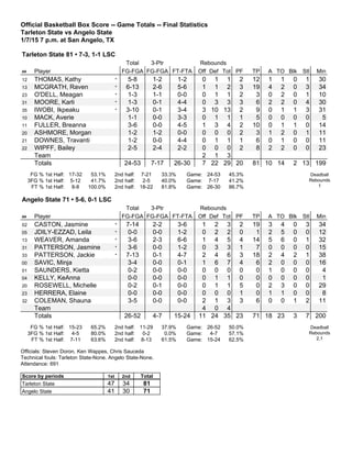 Official Basketball Box Score -- Game Totals -- Final Statistics
Tarleton State vs Angelo State
1/7/15 7 p.m. at San Angelo, TX
Tarleton State 81 • 7-3, 1-1 LSC
Total 3-Ptr Rebounds
## Player FG-FGA FG-FGA FT-FTA Off Def Tot PF TP A TO Blk Stl Min
12 THOMAS, Kathy * 5-8 1-2 1-2 0 1 1 2 12 1 1 0 1 30
13 MCGRATH, Raven * 6-13 2-6 5-6 1 1 2 3 19 4 2 0 3 34
23 O'DELL, Meagan * 1-3 1-1 0-0 0 1 1 2 3 0 2 0 1 10
31 MOORE, Karli * 1-3 0-1 4-4 0 3 3 3 6 2 2 0 4 30
35 IWOBI, Ikpeaku * 3-10 0-1 3-4 3 10 13 2 9 0 1 1 3 31
10 MACK, Averie 1-1 0-0 3-3 0 1 1 1 5 0 0 0 0 5
11 FULLER, Breanna 3-6 0-0 4-5 1 3 4 2 10 0 1 1 0 14
20 ASHMORE, Morgan 1-2 1-2 0-0 0 0 0 2 3 1 2 0 1 11
21 DOWNES, Travanti 1-2 0-0 4-4 0 1 1 1 6 0 1 0 0 11
22 WIPFF, Bailey 2-5 2-4 2-2 0 0 0 2 8 2 2 0 0 23
Team 2 1 3
Totals 24-53 7-17 26-30 7 22 29 20 81 10 14 2 13 199
FG % 1st Half: 17-32 53.1%
3FG % 1st Half: 5-12 41.7%
FT % 1st Half: 8-8 100.0%
2nd half: 7-21 33.3%
2nd half: 2-5 40.0%
2nd half: 18-22 81.8%
Game: 24-53 45.3%
Game: 7-17 41.2%
Game: 26-30 86.7%
Deadball
Rebounds
1
Angelo State 71 • 5-6, 0-1 LSC
Total 3-Ptr Rebounds
## Player FG-FGA FG-FGA FT-FTA Off Def Tot PF TP A TO Blk Stl Min
02 CASTON, Jasmine * 7-14 2-2 3-6 1 2 3 2 19 3 4 0 3 34
05 JDILY-EZZAD, Leila * 0-0 0-0 1-2 0 2 2 0 1 2 5 0 0 12
13 WEAVER, Amanda * 3-6 2-3 6-6 1 4 5 4 14 5 6 0 1 32
31 PATTERSON, Jasmine * 3-6 0-0 1-2 0 3 3 1 7 0 0 0 0 15
33 PATTERSON, Jackie * 7-13 0-1 4-7 2 4 6 3 18 2 4 2 1 38
00 SAVIC, Minja 3-4 0-0 0-1 1 6 7 4 6 2 0 0 0 16
01 SAUNDERS, Kietta 0-2 0-0 0-0 0 0 0 0 0 1 0 0 0 4
04 KELLY, KeAnna 0-0 0-0 0-0 0 1 1 0 0 0 0 0 0 1
20 ROSEWELL, Michelle 0-2 0-1 0-0 0 1 1 5 0 2 3 0 0 29
23 HERRERA, Elaine 0-0 0-0 0-0 0 0 0 1 0 1 1 0 0 8
32 COLEMAN, Shauna 3-5 0-0 0-0 2 1 3 3 6 0 0 1 2 11
Team 4 0 4
Totals 26-52 4-7 15-24 11 24 35 23 71 18 23 3 7 200
FG % 1st Half: 15-23 65.2%
3FG % 1st Half: 4-5 80.0%
FT % 1st Half: 7-11 63.6%
2nd half: 11-29 37.9%
2nd half: 0-2 0.0%
2nd half: 8-13 61.5%
Game: 26-52 50.0%
Game: 4-7 57.1%
Game: 15-24 62.5%
Deadball
Rebounds
2,1
Officials: Steven Doron, Ken Wappes, Chris Sauceda
Technical fouls: Tarleton State-None. Angelo State-None.
Attendance: 691
Score by periods 1st 2nd Total
Tarleton State 47 34 81
Angelo State 41 30 71
 