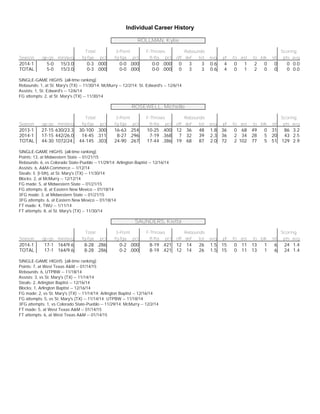 Individual Career History
ROLLMAN, Kylie
Total 3-Point F-Throws Rebounds Scoring
Season gp-gs min/avg fg-fga pct fg-fga pct ft-fta pct off def tot avg pf fo ast to blk stl pts avg
2014-1 5-0 15/3.0 0-3 .000 0-0 .000 0-0 .000 0 3 3 0.6 4 0 1 2 0 0 0 0.0
TOTAL 5-0 15/3.0 0-3 .000 0-0 .000 0-0 .000 0 3 3 0.6 4 0 1 2 0 0 0 0.0
SINGLE-GAME HIGHS [all-time ranking]:
Rebounds: 1, at St. Mary's (TX) -- 11/30/14; McMurry -- 12/2/14; St. Edward's -- 12/6/14
Assists: 1, St. Edward's -- 12/6/14
FG attempts: 2, at St. Mary's (TX) -- 11/30/14
ROSEWELL, Michelle
Total 3-Point F-Throws Rebounds Scoring
Season gp-gs min/avg fg-fga pct fg-fga pct ft-fta pct off def tot avg pf fo ast to blk stl pts avg
2013-1 27-15 630/23.3 30-100 .300 16-63 .254 10-25 .400 12 36 48 1.8 36 0 68 49 0 31 86 3.2
2014-1 17-15 442/26.0 14-45 .311 8-27 .296 7-19 .368 7 32 39 2.3 36 2 34 28 5 20 43 2.5
TOTAL 44-30 1072/24. 44-145 .303 24-90 .267 17-44 .386 19 68 87 2.0 72 2 102 77 5 51 129 2.9
SINGLE-GAME HIGHS [all-time ranking]:
Points: 13, at Midwestern State -- 01/21/15
Rebounds: 6, vs Colorado State-Pueblo -- 11/29/14; Arlington Baptist -- 12/16/14
Assists: 6, A&M-Commerce -- 1/12/14
Steals: 5 [t-5th], at St. Mary's (TX) -- 11/30/14
Blocks: 2, at McMurry -- 12/12/14
FG made: 5, at Midwestern State -- 01/21/15
FG attempts: 8, at Eastern New Mexico -- 01/18/14
3FG made: 3, at Midwestern State -- 01/21/15
3FG attempts: 6, at Eastern New Mexico -- 01/18/14
FT made: 4, TWU -- 1/11/14
FT attempts: 8, at St. Mary's (TX) -- 11/30/14
SAUNDERS, Kietta
Total 3-Point F-Throws Rebounds Scoring
Season gp-gs min/avg fg-fga pct fg-fga pct ft-fta pct off def tot avg pf fo ast to blk stl pts avg
2014-1 17-1 164/9.6 8-28 .286 0-2 .000 8-19 .421 12 14 26 1.5 15 0 11 13 1 6 24 1.4
TOTAL 17-1 164/9.6 8-28 .286 0-2 .000 8-19 .421 12 14 26 1.5 15 0 11 13 1 6 24 1.4
SINGLE-GAME HIGHS [all-time ranking]:
Points: 7, at West Texas A&M -- 01/14/15
Rebounds: 6, UTPBW -- 11/18/14
Assists: 3, vs St. Mary's (TX) -- 11/14/14
Steals: 2, Arlington Baptist -- 12/16/14
Blocks: 1, Arlington Baptist -- 12/16/14
FG made: 2, vs St. Mary's (TX) -- 11/14/14; Arlington Baptist -- 12/16/14
FG attempts: 5, vs St. Mary's (TX) -- 11/14/14; UTPBW -- 11/18/14
3FG attempts: 1, vs Colorado State-Pueblo -- 11/29/14; McMurry -- 12/2/14
FT made: 5, at West Texas A&M -- 01/14/15
FT attempts: 6, at West Texas A&M -- 01/14/15
 