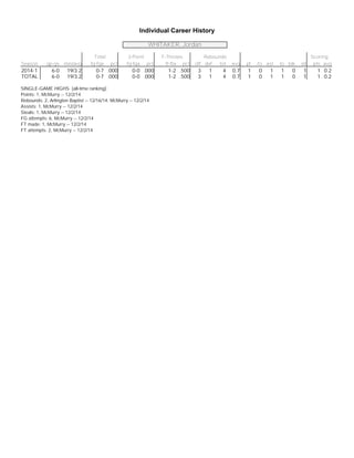 Individual Career History
WHITAKER, Jordan
Total 3-Point F-Throws Rebounds Scoring
Season gp-gs min/avg fg-fga pct fg-fga pct ft-fta pct off def tot avg pf fo ast to blk stl pts avg
2014-1 6-0 19/3.2 0-7 .000 0-0 .000 1-2 .500 3 1 4 0.7 1 0 1 1 0 1 1 0.2
TOTAL 6-0 19/3.2 0-7 .000 0-0 .000 1-2 .500 3 1 4 0.7 1 0 1 1 0 1 1 0.2
SINGLE-GAME HIGHS [all-time ranking]:
Points: 1, McMurry -- 12/2/14
Rebounds: 2, Arlington Baptist -- 12/16/14; McMurry -- 12/2/14
Assists: 1, McMurry -- 12/2/14
Steals: 1, McMurry -- 12/2/14
FG attempts: 6, McMurry -- 12/2/14
FT made: 1, McMurry -- 12/2/14
FT attempts: 2, McMurry -- 12/2/14
 