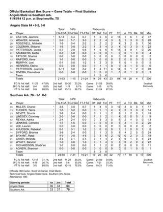 Official Basketball Box Score -- Game Totals -- Final Statistics
Angelo State vs Southern Ark.
11/15/14 12 p.m. at Stephenville, TX
Angelo State 64 • 0-2, 0-0
Total 3-Ptr Rebounds
## Player FG-FGA FG-FGA FT-FTA Off Def Tot PF TP A TO Blk Stl Min
02 CASTON, Jasmine * 5-14 0-4 6-7 1 5 6 4 16 1 6 1 2 37
13 WEAVER, Amanda * 2-9 1-7 3-3 2 2 4 3 8 1 3 0 3 28
20 ROSEWELL, Michelle * 1-5 0-4 2-2 0 2 2 2 4 3 2 0 1 36
32 COLEMAN, Shauna * 1-5 0-0 2-2 1 3 4 3 4 0 3 0 1 22
33 PATTERSON, Jackie * 5-7 0-0 5-6 1 5 6 5 15 3 9 1 0 26
01 SAUNDERS, Kietta 0-0 0-0 0-0 0 0 0 1 0 0 1 0 0 4
10 TAYLOR, Shanna 0-0 0-0 0-0 0 0 0 0 0 0 0 0 0 2
12 RAIFORD, Keva 1-1 0-0 0-0 0 0 0 0 2 0 0 0 0 3
21 MURPHY, Lexi 0-1 0-0 1-2 1 2 3 0 1 0 1 0 0 5
23 HERRERA, Elaine 0-0 0-0 0-0 0 1 1 0 0 3 1 0 0 6
31 PATTERSON, Jasmine 6-11 0-0 2-2 7 4 11 4 14 5 1 2 0 28
34 RIVERA, Diamalises 0-0 0-0 0-0 0 0 0 1 0 0 1 0 0 3
Team 1 5 6
Totals 21-53 1-15 21-24 14 29 43 23 64 16 28 4 7 200
FG % 1st Half: 11-23 47.8%
3FG % 1st Half: 0-4 0.0%
FT % 1st Half: 8-9 88.9%
2nd half: 10-30 33.3%
2nd half: 1-11 9.1%
2nd half: 13-15 86.7%
Game: 21-53 39.6%
Game: 1-15 6.7%
Game: 21-24 87.5%
Deadball
Rebounds
1
Southern Ark. 70 • 1-1, 0-0
Total 3-Ptr Rebounds
## Player FG-FGA FG-FGA FT-FTA Off Def Tot PF TP A TO Blk Stl Min
03 MILLER, Chanel * 3-6 0-0 6-7 1 4 5 3 12 4 0 0 1 17
13 TUCKER, Tierra * 1-5 0-2 0-0 0 1 1 4 2 2 3 0 2 14
23 NEVITT, Shunta * 3-8 2-4 0-0 0 1 1 2 8 1 2 0 1 18
33 LINDSEY, Courtney * 2-3 0-0 0-0 1 1 2 1 4 0 0 0 1 9
42 REYNA, Aarika * 2-4 2-4 0-0 0 3 3 0 6 2 4 0 0 13
01 JENKINS, Cemetra 1-7 1-5 0-0 0 0 0 0 3 3 1 0 2 20
02 LEE, Lauren 0-0 0-0 0-0 0 0 0 0 0 0 0 0 0 2
04 KNUDSON, Rebekah 0-1 0-1 1-2 0 0 0 0 1 1 0 0 1 6
14 SIFFORD, Brianna 3-8 2-4 0-0 2 1 3 5 8 4 2 0 0 24
20 BRYANT, Rosa 4-9 0-0 4-5 3 3 6 2 12 0 2 0 3 19
21 GRIER, Miranda 3-6 0-1 3-4 3 1 4 2 9 0 1 0 4 24
22 WYATT, Barvion 1-9 0-0 1-3 3 1 4 3 3 0 2 0 2 22
31 RICHARDSON, Shabr'an 1-3 0-0 0-0 1 1 2 0 2 0 0 0 0 11
32 AGNEW, Shannon 0-0 0-0 0-0 0 0 0 0 0 0 1 0 0 1
Team 5 3 8
Totals 24-69 7-21 15-21 19 20 39 22 70 17 18 0 17 200
FG % 1st Half: 13-41 31.7%
3FG % 1st Half: 4-15 26.7%
FT % 1st Half: 3-5 60.0%
2nd half: 11-28 39.3%
2nd half: 3-6 50.0%
2nd half: 12-16 75.0%
Game: 24-69 34.8%
Game: 7-21 33.3%
Game: 15-21 71.4%
Deadball
Rebounds
3
Officials: Bill Carter, Scott McDaniel, Chet Martin
Technical fouls: Angelo State-None. Southern Ark.-None.
Attendance: 480
Score by periods 1st 2nd Total
Angelo State 30 34 64
Southern Ark. 33 37 70
 