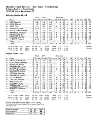 Official Basketball Box Score -- Game Totals -- Final Statistics
Arlington Baptist vs Angelo State
12/16/14 6 p.m. at San Angelo, TX
Arlington Baptist 49 • 6-2
Total 3-Ptr Rebounds
## Player FG-FGA FG-FGA FT-FTA Off Def Tot PF TP A TO Blk Stl Min
02 HILL, Shanice * 2-2 0-0 0-0 0 0 0 1 4 0 1 0 1 22
05 HALE, Morgan * 1-8 0-2 0-0 1 1 2 0 2 1 0 0 0 20
20 WISE, Tori * 1-5 0-3 0-0 0 2 2 1 2 0 3 0 0 16
21 JOHNSON, Jade * 7-12 1-2 9-11 2 6 8 2 24 2 4 0 0 40
22 MCGAUGHY, Hannah * 2-3 2-2 0-0 1 2 3 0 6 1 1 0 0 14
03 RAFFELLE, Breeana 0-5 0-5 0-0 0 1 1 1 0 0 3 0 0 22
10 WEISINGER, Bree 0-4 0-2 0-0 0 1 1 2 0 0 1 0 0 6
11 WHEELER, Kayla 0-0 0-0 0-0 0 2 2 2 0 2 2 0 2 23
33 THORPE, Rosalyn 4-13 0-0 3-4 1 6 7 2 11 0 0 2 0 37
Team 1 2 3
Totals 17-52 3-16 12-15 6 23 29 11 49 6 15 2 3 200
FG % 1st Half: 8-29 27.6%
3FG % 1st Half: 2-8 25.0%
FT % 1st Half: 6-7 85.7%
2nd half: 9-23 39.1%
2nd half: 1-8 12.5%
2nd half: 6-8 75.0%
Game: 17-52 32.7%
Game: 3-16 18.8%
Game: 12-15 80.0%
Deadball
Rebounds
2
Angelo State 83 • 5-5
Total 3-Ptr Rebounds
## Player FG-FGA FG-FGA FT-FTA Off Def Tot PF TP A TO Blk Stl Min
13 WEAVER, Amanda * 3-11 2-6 0-0 2 3 5 1 8 2 0 0 0 26
20 ROSEWELL, Michelle * 2-4 1-1 0-0 3 3 6 0 5 4 0 1 1 23
23 HERRERA, Elaine * 3-6 1-3 2-2 1 4 5 1 9 4 2 0 0 24
33 PATTERSON, Jackie * 4-9 0-0 0-0 4 1 5 1 8 2 0 0 0 12
34 RIVERA, Diamalises * 0-1 0-0 0-0 0 1 1 3 0 0 0 1 0 4
01 SAUNDERS, Kietta 2-4 0-0 0-1 1 2 3 0 4 2 0 1 2 22
02 CASTON, Jasmine 1-6 0-1 0-0 1 0 1 1 2 0 0 0 1 6
03 WHITAKER, Jordan 0-1 0-0 0-0 1 1 2 0 0 0 0 0 0 1
04 KELLY, KeAnna 4-10 0-2 0-1 0 1 1 1 8 1 1 0 2 19
10 TAYLOR, Shanna 1-3 1-3 0-0 0 0 0 0 3 1 1 0 0 7
12 RAIFORD, Keva 3-5 0-0 0-0 3 1 4 3 6 2 2 0 0 15
15 ROLLMAN, Kylie 0-0 0-0 0-0 0 0 0 0 0 0 0 0 0 1
31 PATTERSON, Jasmine 6-11 0-0 2-2 3 7 10 2 14 2 0 0 0 18
32 COLEMAN, Shauna 8-16 0-0 0-0 8 3 11 2 16 0 1 0 2 22
Team 2 3 5
Totals 37-87 5-16 4-6 29 30 59 15 83 20 7 3 8 200
FG % 1st Half: 23-48 47.9%
3FG % 1st Half: 3-10 30.0%
FT % 1st Half: 2-4 50.0%
2nd half: 14-39 35.9%
2nd half: 2-6 33.3%
2nd half: 2-2 100.0%
Game: 37-87 42.5%
Game: 5-16 31.3%
Game: 4-6 66.7%
Deadball
Rebounds
0
Officials: Scott McDaniel, Chet Martin, Tommy Prosise
Technical fouls: Arlington Baptist-None. Angelo State-None.
Attendance: 648
Score by periods 1st 2nd Total
Arlington Baptist 24 25 49
Angelo State 51 32 83
 