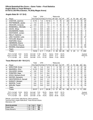 Official Basketball Box Score -- Game Totals -- Final Statistics
Angelo State vs Texas Woman's
01/10/15 2:00 PM at Denton, TX (Kitty Magee Arena)
Angelo State 59 • 5-7 (0-2)
Total 3-Ptr Rebounds
## Player FG-FGA FG-FGA FT-FTA Off Def Tot PF TP A TO Blk Stl Min
02 CASTON, Jasmine f 6-15 1-2 10-12 1 5 6 2 23 1 0 0 0 24
33 PATTERSON, Jackie c 1-3 0-0 0-0 0 1 1 0 2 0 0 0 0 10
13 WEAVER, Amanda g 4-9 2-5 1-1 1 5 6 2 11 0 2 0 2 36
20 ROSEWELL, Michelle g 1-1 0-0 1-6 0 1 1 5 3 2 3 0 1 25
00 SAVIC, Minja 0-3 0-0 0-0 1 1 2 2 0 0 2 0 1 11
01 SAUNDERS, Kietta 0-1 0-0 0-0 0 1 1 2 0 1 0 0 0 8
03 WHITAKER, Jordan 0-0 0-0 0-0 0 0 0 0 0 0 0 0 0 2
04 KELLY, KeAnna 0-0 0-0 0-0 0 2 2 0 0 0 0 0 0 3
05 JDILY-EZZAD, Leila 3-8 1-4 3-3 0 3 3 4 10 1 3 0 0 27
10 TAYLOR, Shanna 0-0 0-0 0-0 0 0 0 0 0 0 0 0 0 2
12 RAIFORD, Keva 0-0 0-0 0-0 0 0 0 1 0 0 2 0 0 2
23 HERRERA, Elaine 0-0 0-0 0-0 0 2 2 0 0 0 2 0 0 5
32 COLEMAN, Shauna 2-9 0-0 0-0 3 3 6 5 4 0 5 0 1 26
34 RIVERA, Diamalises 2-5 0-0 2-3 1 1 2 3 6 0 1 0 2 19
Team 1 3 4
Totals 19-54 4-11 17-25 8 28 36 26 59 5 20 0 7 200
FG % 1st Half: 8-24 33.3%
3FG % 1st Half: 1-3 33.3%
FT % 1st Half: 4-9 44.4%
2nd half: 11-30 36.7%
2nd half: 3-8 37.5%
2nd half: 13-16 81.3%
Game: 19-54 35.2%
Game: 4-11 36.4%
Game: 17-25 68.0%
Deadball
Rebounds
4
Texas Woman's 68 • 10-5 (3-1)
Total 3-Ptr Rebounds
## Player FG-FGA FG-FGA FT-FTA Off Def Tot PF TP A TO Blk Stl Min
04 SPECTOR, Emily f 3-9 1-2 2-3 1 9 10 3 9 2 1 2 2 32
50 MAXWELL, Erin c 4-13 0-0 1-2 5 5 10 1 9 0 0 5 0 24
15 SALAZAR, Ashley g 2-6 0-2 7-8 1 5 6 1 11 1 0 0 6 31
24 POINTER, Deja g 1-2 0-1 2-4 3 0 3 1 4 0 2 0 0 11
33 KOLB, Barbara-Scott g 1-5 1-4 4-4 0 2 2 1 7 3 0 0 1 23
00 SAYGO, Kenesha 2-4 0-0 7-12 0 6 6 0 11 2 3 1 0 18
01 WESTERFIELD, Daniell 4-7 0-0 1-1 1 1 2 3 9 0 1 0 1 14
14 EASLEY, Morgan 1-5 0-1 0-0 0 1 1 4 2 1 3 0 0 18
21 MASON, Toree 0-4 0-1 0-0 1 0 1 1 0 3 3 0 1 19
44 NOLAN, Taylor 2-2 0-0 2-2 0 0 0 3 6 0 1 1 0 10
Team 1 2 3
Totals 20-57 2-11 26-36 13 31 44 18 68 12 14 9 11 200
FG % 1st Half: 13-34 38.2%
3FG % 1st Half: 2-6 33.3%
FT % 1st Half: 5-8 62.5%
2nd half: 7-23 30.4%
2nd half: 0-5 0.0%
2nd half: 21-28 75.0%
Game: 20-57 35.1%
Game: 2-11 18.2%
Game: 26-36 72.2%
Deadball
Rebounds
6
Officials: Laurie Porter, Kelly Murray, Steve Lawrence
Technical fouls: Angelo State-None. Texas Woman's-None.
Attendance: 257
Score by periods 1st 2nd Total
Angelo State 21 38 59
Texas Woman's 33 35 68
 