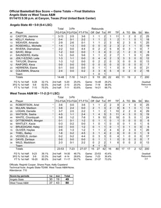 Official Basketball Box Score -- Game Totals -- Final Statistics
Angelo State vs West Texas A&M
01/14/15 5:30 p.m. at Canyon, Texas (First United Bank Center)
Angelo State 49 • 5-9 (0-4 LSC)
Total 3-Ptr Rebounds
## Player FG-FGA FG-FGA FT-FTA Off Def Tot PF TP A TO Blk Stl Min
02 CASTON, Jasmine * 3-13 2-5 3-6 1 1 2 1 11 1 2 0 2 25
04 KELLY, KeAnna * 0-4 0-1 2-2 1 1 2 1 2 1 1 0 1 18
13 WEAVER, Amanda * 2-9 2-6 0-1 1 1 2 3 6 2 3 0 1 25
20 ROSEWELL, Michelle * 1-4 1-3 0-0 0 0 0 2 3 2 1 1 0 19
34 RIVERA, Diamalises * 2-2 0-0 4-4 0 2 2 5 8 0 3 1 0 7
00 SAVIC, Minja 1-2 0-0 0-0 1 3 4 0 2 1 2 0 0 8
01 SAUNDERS, Kietta 1-3 0-0 5-6 1 1 2 2 7 1 1 0 1 29
05 JDILY-EZZAD, Leila 1-3 1-1 0-0 0 4 4 2 3 3 3 0 0 12
10 TAYLOR, Shanna 1-3 1-2 0-0 0 2 2 0 3 0 0 0 0 13
12 RAIFORD, Keva 0-0 0-0 0-0 0 0 0 0 0 0 0 0 0 7
23 HERRERA, Elaine 0-1 0-0 0-0 0 1 1 1 0 0 1 0 0 21
32 COLEMAN, Shauna 2-4 0-0 0-2 3 3 6 5 4 0 2 0 2 16
Team 1 0 1
Totals 14-48 7-18 14-21 9 19 28 22 49 11 19 2 7 200
FG % 1st Half: 9-28 32.1%
3FG % 1st Half: 5-8 62.5%
FT % 1st Half: 7-10 70.0%
2nd half: 5-20 25.0%
2nd half: 2-10 20.0%
2nd half: 7-11 63.6%
Game: 14-48 29.2%
Game: 7-18 38.9%
Game: 14-21 66.7%
Deadball
Rebounds
1,4
West Texas A&M 80 • 11-2 (2-1 LSC)
Total 3-Ptr Rebounds
## Player FG-FGA FG-FGA FT-FTA Off Def Tot PF TP A TO Blk Stl Min
03 ROBERTSON, Ariel * 3-6 0-0 3-6 1 1 2 2 9 2 1 0 0 25
05 McLAIN, Madison * 3-6 2-4 0-0 2 1 3 2 8 6 1 0 1 13
20 LOGAN, Danielle * 3-7 2-5 2-2 1 1 2 1 10 2 2 0 4 29
23 WATSON, Sasha * 4-5 1-1 2-4 1 4 5 3 11 4 3 0 3 19
44 WHITE, Chontiquah * 5-8 1-2 7-8 1 9 10 0 18 0 5 0 1 24
02 DITTBERNER, Morgan 0-1 0-1 1-2 0 1 1 0 1 0 0 0 0 6
04 WHITLEY, Kacie 0-3 0-2 0-0 1 0 1 0 0 0 1 0 1 6
12 BRUEDIGAM, Haley 0-0 0-0 1-2 0 1 1 0 1 0 1 0 0 6
15 OLIVER, Haylee 2-6 1-3 1-2 1 1 2 4 6 2 3 0 1 26
24 THIEL, Bailey 1-6 0-2 4-5 3 1 4 2 6 0 0 0 1 9
25 VESSELS, Jordan 0-2 0-2 4-4 0 3 3 0 4 1 0 0 0 17
30 DAVIS, Zantaya 0-0 0-0 0-0 0 1 1 1 0 0 0 0 0 7
34 WILD, Maddison 2-3 0-1 2-2 0 2 2 1 6 0 0 2 0 13
Team 4 1 5
Totals 23-53 7-23 27-37 15 27 42 16 80 17 17 2 12 200
FG % 1st Half: 9-23 39.1%
3FG % 1st Half: 3-9 33.3%
FT % 1st Half: 16-20 80.0%
2nd half: 14-30 46.7%
2nd half: 4-14 28.6%
2nd half: 11-17 64.7%
Game: 23-53 43.4%
Game: 7-23 30.4%
Game: 27-37 73.0%
Deadball
Rebounds
2,4
Officials: Reginld Cooper, Shane Pope, Kelly Copeland
Technical fouls: Angelo State-TEAM. West Texas A&M-None.
Attendance: 710
Score by periods 1st 2nd Total
Angelo State 30 19 49
West Texas A&M 37 43 80
 
