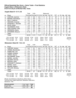 Official Basketball Box Score -- Game Totals -- Final Statistics
Angelo State vs Midwestern State
01/21/15 5:30 pm at Wichita Falls, Texas
Angelo State 61 • 5-11, 0-6
Total 3-Ptr Rebounds
## Player FG-FGA FG-FGA FT-FTA Off Def Tot PF TP A TO Blk Stl Min
02 CASTON, Jasmine f 3-8 0-0 2-2 2 2 4 2 8 1 2 0 3 21
34 RIVERA, Diamalises c 3-5 0-0 1-2 1 3 4 4 7 2 2 0 0 17
04 KELLY, KeAnna g 2-4 2-3 0-0 1 3 4 2 6 0 1 0 0 26
13 WEAVER, Amanda g 1-9 0-4 1-2 1 4 5 5 3 4 2 0 2 33
20 ROSEWELL, Michelle g 5-6 3-4 0-1 0 0 0 4 13 1 1 0 1 34
00 SAVIC, Minja 1-4 0-0 0-0 1 2 3 1 2 1 1 0 0 7
01 SAUNDERS, Kietta 0-0 0-0 0-1 0 2 2 1 0 0 2 0 0 4
05 JDILY-EZZAD, Leila 2-4 1-1 4-6 0 1 1 2 9 2 1 0 1 29
23 HERRERA, Elaine 0-1 0-0 0-0 0 0 0 1 0 0 0 0 0 7
32 COLEMAN, Shauna 5-12 0-1 3-7 3 3 6 4 13 0 2 0 2 22
Team 2 0 2 2
Totals 22-53 6-13 11-21 11 20 31 26 61 11 16 0 9 200
FG % 1st Half: 10-24 41.7%
3FG % 1st Half: 4-8 50.0%
FT % 1st Half: 2-4 50.0%
2nd half: 12-29 41.4%
2nd half: 2-5 40.0%
2nd half: 9-17 52.9%
Game: 22-53 41.5%
Game: 6-13 46.2%
Game: 11-21 52.4%
Deadball
Rebounds
3
Midwestern State 69 • 14-3, 5-2
Total 3-Ptr Rebounds
## Player FG-FGA FG-FGA FT-FTA Off Def Tot PF TP A TO Blk Stl Min
11 CARTER, Andrea f 4-6 0-1 6-9 4 10 14 4 14 1 5 1 1 26
32 JONES, Shambreka f 1-7 0-0 2-2 1 4 5 2 4 0 0 5 0 24
05 HAMPTON, Lisa g 2-4 1-2 2-2 1 5 6 4 7 3 3 1 0 31
31 GOBER, Shatoia g 2-4 0-1 0-0 0 1 1 1 4 1 2 1 0 15
33 JONES, Dianna g 4-5 0-0 6-8 0 0 0 4 14 2 4 0 1 23
04 McJUNKINS, Janae 2-2 1-1 4-6 0 3 3 1 9 2 0 0 2 23
12 SISSEL, Jennifer 0-4 0-1 3-5 0 2 2 1 3 0 0 0 0 13
15 SELZER, Hannah 0-0 0-0 0-0 0 0 0 0 0 0 0 0 0 1
22 BROWN, Katie 0-0 0-0 2-2 0 1 1 0 2 0 0 0 0 4
23 CROCKETT, Krishawn 1-4 0-0 0-0 1 0 1 0 2 0 1 0 2 11
24 DOWD, Taylor 1-2 0-0 0-0 0 0 0 1 2 1 1 1 0 9
35 MEANS, Destiny 1-1 0-0 0-0 1 0 1 1 2 0 0 0 0 5
42 TAYLOR, Whitney 2-4 1-1 1-2 1 1 2 2 6 0 0 0 0 15
Team 1 0 1 1
Totals 20-43 3-7 26-36 10 27 37 21 69 10 17 9 6 200
FG % 1st Half: 12-23 52.2%
3FG % 1st Half: 1-3 33.3%
FT % 1st Half: 7-9 77.8%
2nd half: 8-20 40.0%
2nd half: 2-4 50.0%
2nd half: 19-27 70.4%
Game: 20-43 46.5%
Game: 3-7 42.9%
Game: 26-36 72.2%
Deadball
Rebounds
3
Officials: Scott McDaniel, Kelly Murray, Britton Sherry
Technical fouls: Angelo State-None. Midwestern State-None.
Attendance: 1483
Score by periods 1st 2nd Total
Angelo State 26 35 61
Midwestern State 32 37 69
 