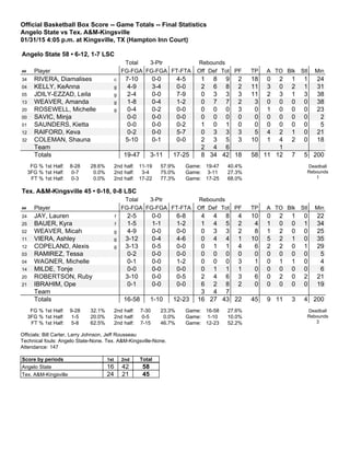 Official Basketball Box Score -- Game Totals -- Final Statistics
Angelo State vs Tex. A&M-Kingsville
01/31/15 4:05 p.m. at Kingsville, TX (Hampton Inn Court)
Angelo State 58 • 6-12, 1-7 LSC
Total 3-Ptr Rebounds
## Player FG-FGA FG-FGA FT-FTA Off Def Tot PF TP A TO Blk Stl Min
34 RIVERA, Diamalises c 7-10 0-0 4-5 1 8 9 2 18 0 2 1 1 24
04 KELLY, KeAnna g 4-9 3-4 0-0 2 6 8 2 11 3 0 2 1 31
05 JDILY-EZZAD, Leila g 2-4 0-0 7-9 0 3 3 3 11 2 3 1 3 38
13 WEAVER, Amanda g 1-8 0-4 1-2 0 7 7 2 3 0 0 0 0 38
20 ROSEWELL, Michelle g 0-4 0-2 0-0 0 0 0 3 0 1 0 0 0 23
00 SAVIC, Minja 0-0 0-0 0-0 0 0 0 0 0 0 0 0 0 2
01 SAUNDERS, Kietta 0-0 0-0 0-2 1 0 1 0 0 0 0 0 0 5
12 RAIFORD, Keva 0-2 0-0 5-7 0 3 3 3 5 4 2 1 0 21
32 COLEMAN, Shauna 5-10 0-1 0-0 2 3 5 3 10 1 4 2 0 18
Team 2 4 6 1
Totals 19-47 3-11 17-25 8 34 42 18 58 11 12 7 5 200
FG % 1st Half: 8-28 28.6%
3FG % 1st Half: 0-7 0.0%
FT % 1st Half: 0-3 0.0%
2nd half: 11-19 57.9%
2nd half: 3-4 75.0%
2nd half: 17-22 77.3%
Game: 19-47 40.4%
Game: 3-11 27.3%
Game: 17-25 68.0%
Deadball
Rebounds
1
Tex. A&M-Kingsville 45 • 0-18, 0-8 LSC
Total 3-Ptr Rebounds
## Player FG-FGA FG-FGA FT-FTA Off Def Tot PF TP A TO Blk Stl Min
24 JAY, Lauren f 2-5 0-0 6-8 4 4 8 4 10 0 2 1 0 22
25 BAUER, Kyra f 1-5 1-1 1-2 1 4 5 2 4 1 0 0 1 34
02 WEAVER, Micah g 4-9 0-0 0-0 0 3 3 2 8 1 2 0 0 25
11 VIERA, Ashley g 3-12 0-4 4-6 0 4 4 1 10 5 2 1 0 35
12 COPELAND, Alexis g 3-13 0-5 0-0 0 1 1 4 6 2 2 0 1 29
03 RAMIREZ, Tessa 0-2 0-0 0-0 0 0 0 0 0 0 0 0 0 5
04 WAGNER, Michelle 0-1 0-0 1-2 0 0 0 3 1 0 1 1 0 4
14 MILDE, Tonje 0-0 0-0 0-0 0 1 1 1 0 0 0 0 0 6
20 ROBERTSON, Ruby 3-10 0-0 0-5 2 4 6 3 6 0 2 0 2 21
21 IBRAHIM, Ope 0-1 0-0 0-0 6 2 8 2 0 0 0 0 0 19
Team 3 4 7
Totals 16-58 1-10 12-23 16 27 43 22 45 9 11 3 4 200
FG % 1st Half: 9-28 32.1%
3FG % 1st Half: 1-5 20.0%
FT % 1st Half: 5-8 62.5%
2nd half: 7-30 23.3%
2nd half: 0-5 0.0%
2nd half: 7-15 46.7%
Game: 16-58 27.6%
Game: 1-10 10.0%
Game: 12-23 52.2%
Deadball
Rebounds
3
Officials: Bill Carter, Larry Johnson, Jeff Rousseau
Technical fouls: Angelo State-None. Tex. A&M-Kingsville-None.
Attendance: 147
Score by periods 1st 2nd Total
Angelo State 16 42 58
Tex. A&M-Kingsville 24 21 45
 