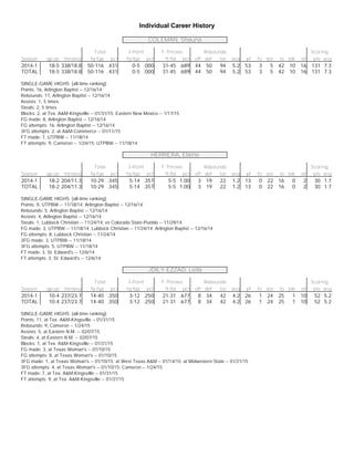 Individual Career History
COLEMAN, Shauna
Total 3-Point F-Throws Rebounds Scoring
Season gp-gs min/avg fg-fga pct fg-fga pct ft-fta pct off def tot avg pf fo ast to blk stl pts avg
2014-1 18-5 338/18.8 50-116 .431 0-5 .000 31-45 .689 44 50 94 5.2 53 3 5 42 10 16 131 7.3
TOTAL 18-5 338/18.8 50-116 .431 0-5 .000 31-45 .689 44 50 94 5.2 53 3 5 42 10 16 131 7.3
SINGLE-GAME HIGHS [all-time ranking]:
Points: 16, Arlington Baptist -- 12/16/14
Rebounds: 11, Arlington Baptist -- 12/16/14
Assists: 1, 5 times
Steals: 2, 5 times
Blocks: 2, at Tex. A&M-Kingsville -- 01/31/15; Eastern New Mexico -- 1/17/15
FG made: 8, Arlington Baptist -- 12/16/14
FG attempts: 16, Arlington Baptist -- 12/16/14
3FG attempts: 2, at A&M-Commerce -- 01/11/15
FT made: 7, UTPBW -- 11/18/14
FT attempts: 9, Cameron -- 1/24/15; UTPBW -- 11/18/14
HERRERA, Elaine
Total 3-Point F-Throws Rebounds Scoring
Season gp-gs min/avg fg-fga pct fg-fga pct ft-fta pct off def tot avg pf fo ast to blk stl pts avg
2014-1 18-2 204/11.3 10-29 .345 5-14 .357 5-5 1.00 3 19 22 1.2 13 0 22 16 0 2 30 1.7
TOTAL 18-2 204/11.3 10-29 .345 5-14 .357 5-5 1.00 3 19 22 1.2 13 0 22 16 0 2 30 1.7
SINGLE-GAME HIGHS [all-time ranking]:
Points: 9, UTPBW -- 11/18/14; Arlington Baptist -- 12/16/14
Rebounds: 5, Arlington Baptist -- 12/16/14
Assists: 4, Arlington Baptist -- 12/16/14
Steals: 1, Lubbock Christian -- 11/24/14; vs Colorado State-Pueblo -- 11/29/14
FG made: 3, UTPBW -- 11/18/14; Lubbock Christian -- 11/24/14; Arlington Baptist -- 12/16/14
FG attempts: 8, Lubbock Christian -- 11/24/14
3FG made: 3, UTPBW -- 11/18/14
3FG attempts: 5, UTPBW -- 11/18/14
FT made: 3, St. Edward's -- 12/6/14
FT attempts: 3, St. Edward's -- 12/6/14
JDILY-EZZAD, Leila
Total 3-Point F-Throws Rebounds Scoring
Season gp-gs min/avg fg-fga pct fg-fga pct ft-fta pct off def tot avg pf fo ast to blk stl pts avg
2014-1 10-4 237/23.7 14-40 .350 3-12 .250 21-31 .677 8 34 42 4.2 26 1 24 25 1 10 52 5.2
TOTAL 10-4 237/23.7 14-40 .350 3-12 .250 21-31 .677 8 34 42 4.2 26 1 24 25 1 10 52 5.2
SINGLE-GAME HIGHS [all-time ranking]:
Points: 11, at Tex. A&M-Kingsville -- 01/31/15
Rebounds: 9, Cameron -- 1/24/15
Assists: 5, at Eastern N.M. -- 02/07/15
Steals: 4, at Eastern N.M. -- 02/07/15
Blocks: 1, at Tex. A&M-Kingsville -- 01/31/15
FG made: 3, at Texas Woman's -- 01/10/15
FG attempts: 8, at Texas Woman's -- 01/10/15
3FG made: 1, at Texas Woman's -- 01/10/15; at West Texas A&M -- 01/14/15; at Midwestern State -- 01/21/15
3FG attempts: 4, at Texas Woman's -- 01/10/15; Cameron -- 1/24/15
FT made: 7, at Tex. A&M-Kingsville -- 01/31/15
FT attempts: 9, at Tex. A&M-Kingsville -- 01/31/15
 