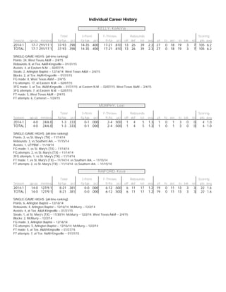 Individual Career History
KELLY, KeAnna
Total 3-Point F-Throws Rebounds Scoring
Season gp-gs min/avg fg-fga pct fg-fga pct ft-fta pct off def tot avg pf fo ast to blk stl pts avg
2014-1 17-7 291/17.1 37-93 .398 14-35 .400 17-21 .810 13 26 39 2.3 27 0 18 19 3 7 105 6.2
TOTAL 17-7 291/17.1 37-93 .398 14-35 .400 17-21 .810 13 26 39 2.3 27 0 18 19 3 7 105 6.2
SINGLE-GAME HIGHS [all-time ranking]:
Points: 24, West Texas A&M -- 2/4/15
Rebounds: 8, at Tex. A&M-Kingsville -- 01/31/15
Assists: 4, at Eastern N.M. -- 02/07/15
Steals: 2, Arlington Baptist -- 12/16/14; West Texas A&M -- 2/4/15
Blocks: 2, at Tex. A&M-Kingsville -- 01/31/15
FG made: 8, West Texas A&M -- 2/4/15
FG attempts: 17, at Eastern N.M. -- 02/07/15
3FG made: 3, at Tex. A&M-Kingsville -- 01/31/15; at Eastern N.M. -- 02/07/15; West Texas A&M -- 2/4/15
3FG attempts: 7, at Eastern N.M. -- 02/07/15
FT made: 5, West Texas A&M -- 2/4/15
FT attempts: 6, Cameron -- 1/24/15
MURPHY, Lexi
Total 3-Point F-Throws Rebounds Scoring
Season gp-gs min/avg fg-fga pct fg-fga pct ft-fta pct off def tot avg pf fo ast to blk stl pts avg
2014-1 4-0 24/6.0 1-3 .333 0-1 .000 2-4 .500 1 4 5 1.3 1 0 1 3 0 0 4 1.0
TOTAL 4-0 24/6.0 1-3 .333 0-1 .000 2-4 .500 1 4 5 1.3 1 0 1 3 0 0 4 1.0
SINGLE-GAME HIGHS [all-time ranking]:
Points: 3, vs St. Mary's (TX) -- 11/14/14
Rebounds: 3, vs Southern Ark. -- 11/15/14
Assists: 1, UTPBW -- 11/18/14
FG made: 1, vs St. Mary's (TX) -- 11/14/14
FG attempts: 2, vs St. Mary's (TX) -- 11/14/14
3FG attempts: 1, vs St. Mary's (TX) -- 11/14/14
FT made: 1, vs St. Mary's (TX) -- 11/14/14; vs Southern Ark. -- 11/15/14
FT attempts: 2, vs St. Mary's (TX) -- 11/14/14; vs Southern Ark. -- 11/15/14
RAIFORD, Keva
Total 3-Point F-Throws Rebounds Scoring
Season gp-gs min/avg fg-fga pct fg-fga pct ft-fta pct off def tot avg pf fo ast to blk stl pts avg
2014-1 14-0 127/9.1 8-21 .381 0-0 .000 6-12 .500 6 11 17 1.2 19 0 11 13 3 3 22 1.6
TOTAL 14-0 127/9.1 8-21 .381 0-0 .000 6-12 .500 6 11 17 1.2 19 0 11 13 3 3 22 1.6
SINGLE-GAME HIGHS [all-time ranking]:
Points: 6, Arlington Baptist -- 12/16/14
Rebounds: 4, Arlington Baptist -- 12/16/14; McMurry -- 12/2/14
Assists: 4, at Tex. A&M-Kingsville -- 01/31/15
Steals: 1, at St. Mary's (TX) -- 11/30/14; McMurry -- 12/2/14; West Texas A&M -- 2/4/15
Blocks: 2, McMurry -- 12/2/14
FG made: 3, Arlington Baptist -- 12/16/14
FG attempts: 5, Arlington Baptist -- 12/16/14; McMurry -- 12/2/14
FT made: 5, at Tex. A&M-Kingsville -- 01/31/15
FT attempts: 7, at Tex. A&M-Kingsville -- 01/31/15
 