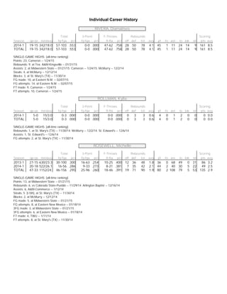 Individual Career History
RIVERA, Diamalises
Total 3-Point F-Throws Rebounds Scoring
Season gp-gs min/avg fg-fga pct fg-fga pct ft-fta pct off def tot avg pf fo ast to blk stl pts avg
2014-1 19-15 342/18.0 57-103 .553 0-0 .000 47-62 .758 28 50 78 4.1 45 1 11 24 14 9 161 8.5
TOTAL 19-15 342/18.0 57-103 .553 0-0 .000 47-62 .758 28 50 78 4.1 45 1 11 24 14 9 161 8.5
SINGLE-GAME HIGHS [all-time ranking]:
Points: 23, Cameron -- 1/24/15
Rebounds: 9, at Tex. A&M-Kingsville -- 01/31/15
Assists: 2, at Midwestern State -- 01/21/15; Cameron -- 1/24/15; McMurry -- 12/2/14
Steals: 4, at McMurry -- 12/12/14
Blocks: 3, at St. Mary's (TX) -- 11/30/14
FG made: 10, at Eastern N.M. -- 02/07/15
FG attempts: 14, at Eastern N.M. -- 02/07/15
FT made: 9, Cameron -- 1/24/15
FT attempts: 10, Cameron -- 1/24/15
ROLLMAN, Kylie
Total 3-Point F-Throws Rebounds Scoring
Season gp-gs min/avg fg-fga pct fg-fga pct ft-fta pct off def tot avg pf fo ast to blk stl pts avg
2014-1 5-0 15/3.0 0-3 .000 0-0 .000 0-0 .000 0 3 3 0.6 4 0 1 2 0 0 0 0.0
TOTAL 5-0 15/3.0 0-3 .000 0-0 .000 0-0 .000 0 3 3 0.6 4 0 1 2 0 0 0 0.0
SINGLE-GAME HIGHS [all-time ranking]:
Rebounds: 1, at St. Mary's (TX) -- 11/30/14; McMurry -- 12/2/14; St. Edward's -- 12/6/14
Assists: 1, St. Edward's -- 12/6/14
FG attempts: 2, at St. Mary's (TX) -- 11/30/14
ROSEWELL, Michelle
Total 3-Point F-Throws Rebounds Scoring
Season gp-gs min/avg fg-fga pct fg-fga pct ft-fta pct off def tot avg pf fo ast to blk stl pts avg
2013-1 27-15 630/23.3 30-100 .300 16-63 .254 10-25 .400 12 36 48 1.8 36 0 68 49 0 31 86 3.2
2014-1 20-18 522/26.1 16-56 .286 9-33 .273 8-21 .381 7 35 42 2.1 44 2 40 30 5 22 49 2.5
TOTAL 47-33 1152/24. 46-156 .295 25-96 .260 18-46 .391 19 71 90 1.9 80 2 108 79 5 53 135 2.9
SINGLE-GAME HIGHS [all-time ranking]:
Points: 13, at Midwestern State -- 01/21/15
Rebounds: 6, vs Colorado State-Pueblo -- 11/29/14; Arlington Baptist -- 12/16/14
Assists: 6, A&M-Commerce -- 1/12/14
Steals: 5 [t-5th], at St. Mary's (TX) -- 11/30/14
Blocks: 2, at McMurry -- 12/12/14
FG made: 5, at Midwestern State -- 01/21/15
FG attempts: 8, at Eastern New Mexico -- 01/18/14
3FG made: 3, at Midwestern State -- 01/21/15
3FG attempts: 6, at Eastern New Mexico -- 01/18/14
FT made: 4, TWU -- 1/11/14
FT attempts: 8, at St. Mary's (TX) -- 11/30/14
 