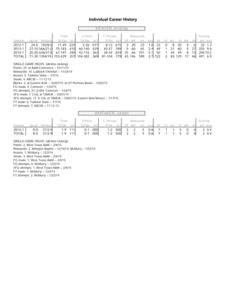 Individual Career History
WEAVER, Amanda
Total 3-Point F-Throws Rebounds Scoring
Season gp-gs min/avg fg-fga pct fg-fga pct ft-fta pct off def tot avg pf fo ast to blk stl pts avg
2012-1 24-0 192/8.0 11-49 .224 2-26 .077 8-13 .615 3 20 23 1.0 23 0 8 20 4 6 32 1.3
2013-1 27-10 566/21.0 75-183 .410 60-140 .429 45-57 .789 5 60 65 2.4 49 1 31 60 5 27 255 9.4
2014-1 20-20 636/31.8 67-197 .340 42-116 .362 28-34 .824 35 66 101 5.1 50 1 44 49 8 13 204 10.2
TOTAL 71-30 1394/19. 153-429 .357 104-282 .369 81-104 .779 43 146 189 2.7 122 2 83 129 17 46 491 6.9
SINGLE-GAME HIGHS [all-time ranking]:
Points: 25, at A&M-Commerce -- 01/11/15
Rebounds: 10, Lubbock Christian -- 11/24/14
Assists: 5, Tarleton State -- 1/7/15
Steals: 4, ABCW -- 11-12-13
Blocks: 2, at Eastern N.M. -- 02/07/15; at UT-Permian Basin -- 12/02/13
FG made: 9, Cameron -- 1/24/15
FG attempts: 23 [t-4th], Cameron -- 1/24/15
3FG made: 7 [1st], at TAMUK -- 03/01/14
3FG attempts: 12 [t-1st], at TAMUK -- 03/01/14; Eastern New Mexico -- 1/17/15
FT made: 6, Tarleton State -- 1/7/15
FT attempts: 7, ABCW -- 11-12-13
WHITAKER, Jordan
Total 3-Point F-Throws Rebounds Scoring
Season gp-gs min/avg fg-fga pct fg-fga pct ft-fta pct off def tot avg pf fo ast to blk stl pts avg
2014-1 8-0 31/3.9 1-9 .111 0-1 .000 1-2 .500 3 2 5 0.6 7 1 1 5 0 4 3 0.4
TOTAL 8-0 31/3.9 1-9 .111 0-1 .000 1-2 .500 3 2 5 0.6 7 1 1 5 0 4 3 0.4
SINGLE-GAME HIGHS [all-time ranking]:
Points: 2, West Texas A&M -- 2/4/15
Rebounds: 2, Arlington Baptist -- 12/16/14; McMurry -- 12/2/14
Assists: 1, McMurry -- 12/2/14
Steals: 3, West Texas A&M -- 2/4/15
FG made: 1, West Texas A&M -- 2/4/15
FG attempts: 6, McMurry -- 12/2/14
3FG attempts: 1, West Texas A&M -- 2/4/15
FT made: 1, McMurry -- 12/2/14
FT attempts: 2, McMurry -- 12/2/14
 