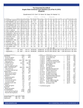 2014-15 BASKETBALL QUICK FACTS & RECORD BOOK // 5ANGELOSPORTS.COM
The Automated ScoreBook
Angelo State Combined Team Statistics (as of Feb 10, 2015)
All games
Overall record: 6-14 Conf: 1-9 Home: 3-6 Away: 2-6 Neutral: 1-2
Total 3-Point F-Throw Rebounds
## Player gp-gs m in avg fg-fga fg% 3fg-fga 3fg% ft-fta ft% off def tot avg pf dq a to blk stl pts avg
02 CASTON, Jasm ine 17-15 459 27.0 71-202 .35 16-55 .29 61-88 .69 12 56 68 4.0 27 0 33 48 3 25 219 12.9
33 PATTERSON, Jac 12-11 280 23.3 50-104 .48 1-3 .33 29-44 .65 17 53 70 5.8 29 1 15 30 8 5 130 10.8
13 W EAVER, Am and 20-20 636 31.8 67-197 .34 42-116 .36 28-34 .82 35 66 101 5.1 50 1 44 49 8 13 204 10.2
31 PATTERSON, Jas 11-2 180 16.4 41-76 .53 0-0 .00 14-23 .60 18 29 47 4.3 23 0 10 15 4 1 96 8.7
34 RIVERA, Diam alis 19-15 342 18.0 57-103 .55 0-0 .00 47-62 .75 28 50 78 4.1 45 1 11 24 14 9 161 8.5
32 COLEM AN, Shaun 18-5 338 18.8 50-116 .43 0-5 .00 31-45 .68 44 50 94 5.2 53 3 5 42 10 16 131 7.3
04 KELLY, KeAnna 17-7 291 17.1 37-93 .39 14-35 .40 17-21 .81 13 26 39 2.3 27 0 18 19 3 7 105 6.2
05 JDILY-EZZAD, Leil 10-4 237 23.7 14-40 .35 3-12 .25 21-31 .67 8 34 42 4.2 26 1 24 25 1 10 52 5.2
20 ROSEW ELL, M ich 20-18 522 26.1 16-56 .28 9-33 .27 8-21 .38 7 35 42 2.1 44 2 40 30 5 22 49 2.5
23 HERRERA, Elaine 18-2 204 11.3 10-29 .34 5-14 .35 5-5 1.000 3 19 22 1.2 13 0 22 16 0 2 30 1.7
12 RAIFORD, Keva 14-0 127 9.1 8-21 .38 0-0 .00 6-12 .50 6 11 17 1.2 19 0 11 13 3 3 22 1.6
00 SAVIC, M inja 10-0 66 6.6 6-19 .31 0-0 .00 2-5 .40 5 16 21 2.1 10 0 4 8 1 1 14 1.4
01 SAUNDERS, Kiett 20-1 178 8.9 8-28 .28 0-2 .00 8-21 .38 13 15 28 1.4 16 0 11 16 1 6 24 1.2
21 M URPHY, Lexi 4-0 24 6.0 1-3 .33 0-1 .00 2-4 .50 1 4 5 1.3 1 0 1 3 0 0 4 1.0
10 TAYLOR, Shanna 15-0 76 5.1 3-21 .14 3-14 .21 0-0 .00 5 5 10 0.7 0 0 1 5 0 3 9 0.6
03 W HITAKER, Jorda 8-0 31 3.9 1-9 .11 0-1 .00 1-2 .50 3 2 5 0.6 7 1 1 5 0 4 3 0.4
15 ROLLM AN, Kylie 5-0 15 3.0 0-3 .00 0-0 .00 0-0 .00 0 3 3 0.6 4 0 1 2 0 0 0 0.0
Team 37 51 88 5
Total.......... 20 4006 440-112 .39 93-291 .32280-418 .67 255 525 780 39.0 394 10 252 355 61 127 125 62.7
Opponents...... 20 3997 454-116 .38 86-287 .30326-476 .68 273 509 782 39.1 385 - 238 302 63 181 132 66.0
TEAM STATISTICS ASU OPP
SCORING 1253 1320
Points per gam e 62.7 66.0
Scoring m argin -3.3 -
FIELD GOALS-ATT 440-1120 454-1169
Field goal pct .393 .388
3 POINT FG-ATT 93-291 86-287
3-point FG pct .320 .300
3-pt FG m ade per gam 4.7 4.3
FREE THROW S-ATT 280-418 326-476
Free throw pct .670 .685
F-Throws m ade per ga 14.0 16.3
REBOUNDS 780 782
Rebounds per gam e 39.0 39.1
Rebounding m argin -0.1 -
ASSISTS 252 238
Assists per gam e 12.6 11.9
TURNOVERS 355 302
Turnovers per gam e 17.8 15.1
Turnover m argin -2.6 -
Assist/turnover ratio 0.7 0.8
STEALS 127 181
Steals per gam e 6.4 9.1
BLOCKS 61 63
Blocks per gam e 3.1 3.2
ATTENDANCE 5306 3995
Hom e gam es-Avg/Gam 9-590 8-398
Neutral site-Avg/Gam e - 3-271
Score by Periods 1st 2nd Totals
Angelo State 580 673 1253
Opponents 599 721 1320
Date Opponent Score Att.
11/14/14 vs St. M ary's (TX) L 60-74 260
11/15/14 vs Southern Ark. L 64-70 480
11/18/14 UTPBW L 56-64 649
11/24/14 LUBBOCK CHRISTIAN L 57-71 456
11/29/14 vs Colorado State-Pueblo W 72-64 74
11/30/14 at St. M ary's (TX) L 62-67 120
12/2/14 M CM URRY W 65-48 346
12/6/14 ST. EDW ARD'S W 75-55 411
12/12/14 at M cM urry W 60-46 0
12/16/14 ARLINGTON BAPTIST W 83-49 648
* 1/7/15 TARLETON STATE L 71-81 691
* 01/10/15 at Texas W om an's L 59-68 257
* 01/11/15 at A&M -Com m erce L 57-80 0
* 01/14/15 at W est Texas A&M L 49-80 710
* 1/17/15 EASTERN NEW M EXICO L 56-65 645
* 01/21/15 at M idwestern State L 61-69 1483
* 1/24/15 CAM ERON L 69-80 841
* 01/31/15 at Tex. A&M -Kingsville W 58-45 147
* 2/4/15 W EST TEXAS A&M L 50-67 619
* 02/07/15 at Eastern N.M . L 69-77 464
* = Conference gam e
 