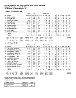 Official Basketball Box Score -- Game Totals -- Final Statistics
Lubbock Christian vs Angelo State
11/24/14 7 p.m. at San Angelo, TX
Lubbock Christian 71 • 3-1
Total 3-Ptr Rebounds
## Player FG-FGA FG-FGA FT-FTA Off Def Tot PF TP A TO Blk Stl Min
03 Bailey Haist * 1-8 1-6 0-0 1 0 1 1 3 1 2 0 1 19
10 Haley Burton * 7-14 1-1 0-0 0 0 0 1 15 4 0 0 1 40
13 Kellyn Schneider * 3-8 0-0 1-2 5 6 11 4 7 1 0 4 2 21
24 Haley Fowler * 6-16 0-1 1-4 3 5 8 4 13 1 1 0 2 32
54 Tess Bruffey * 6-13 1-2 0-1 3 8 11 3 13 1 4 7 0 31
04 Claire Bruffey 1-1 0-0 0-0 0 0 0 0 2 0 0 0 0 2
05 Allison Szabo 4-4 0-0 3-4 1 4 5 2 11 0 1 1 0 20
11 Callie Sandusky 0-0 0-0 0-0 0 0 0 1 0 0 0 0 0 4
14 Blair Taylor 2-7 0-3 3-3 0 1 1 1 7 2 2 0 0 20
15 Hannah Harbin 0-0 0-0 0-0 0 1 1 4 0 2 0 0 1 10
Team 2 5 7
Totals 30-71 3-13 8-14 15 30 45 21 71 12 10 12 7 199
FG % 1st Half: 14-32 43.8%
3FG % 1st Half: 2-8 25.0%
FT % 1st Half: 1-2 50.0%
2nd half: 16-39 41.0%
2nd half: 1-5 20.0%
2nd half: 7-12 58.3%
Game: 30-71 42.3%
Game: 3-13 23.1%
Game: 8-14 57.1%
Deadball
Rebounds
0
Angelo State 57 • 0-4
Total 3-Ptr Rebounds
## Player FG-FGA FG-FGA FT-FTA Off Def Tot PF TP A TO Blk Stl Min
13 WEAVER, Amanda * 5-11 2-5 0-0 6 4 10 4 12 4 4 1 0 31
20 ROSEWELL, Michelle * 0-1 0-1 1-2 1 0 1 0 1 2 2 0 1 24
23 HERRERA, Elaine * 3-8 1-3 0-0 1 2 3 1 7 1 3 0 1 31
32 COLEMAN, Shauna * 3-8 0-1 5-5 3 5 8 4 11 1 3 0 1 29
34 RIVERA, Diamalises * 0-4 0-0 0-0 2 4 6 0 0 0 2 2 0 10
01 SAUNDERS, Kietta 0-0 0-0 0-0 0 0 0 1 0 0 0 0 0 2
02 CASTON, Jasmine 2-15 1-4 7-9 0 4 4 2 12 1 2 1 1 25
04 KELLY, KeAnna 0-2 0-0 0-0 0 0 0 0 0 0 0 0 0 4
10 TAYLOR, Shanna 0-0 0-0 0-0 0 1 1 0 0 0 0 0 0 3
21 MURPHY, Lexi 0-0 0-0 0-0 0 0 0 0 0 0 0 0 0 3
31 PATTERSON, Jasmine 3-7 0-0 0-2 1 1 2 2 6 1 0 0 0 18
33 PATTERSON, Jackie 3-9 0-0 2-4 3 8 11 2 8 0 1 0 1 20
Team 4 3 7 1
Totals 19-65 4-14 15-22 21 32 53 16 57 10 18 4 5 200
FG % 1st Half: 5-29 17.2%
3FG % 1st Half: 1-6 16.7%
FT % 1st Half: 5-8 62.5%
2nd half: 14-36 38.9%
2nd half: 3-8 37.5%
2nd half: 10-14 71.4%
Game: 19-65 29.2%
Game: 4-14 28.6%
Game: 15-22 68.2%
Deadball
Rebounds
2
Officials: Michael Urdiales, Duane Schilling, Reginald Cooper
Technical fouls: Lubbock Christian-None. Angelo State-None.
Attendance: 456
Score by periods 1st 2nd Total
Lubbock Christian 31 40 71
Angelo State 16 41 57
 