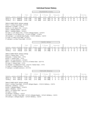 Individual Career History
SAUNDERS, Kietta
Total 3-Point F-Throws Rebounds Scoring
Season gp-gs min/avg fg-fga pct fg-fga pct ft-fta pct off def tot avg pf fo ast to blk stl pts avg
2014-1 21-1 180/8.6 8-29 .276 0-2 .000 8-21 .381 13 16 29 1.4 16 0 11 16 1 7 24 1.1
TOTAL 21-1 180/8.6 8-29 .276 0-2 .000 8-21 .381 13 16 29 1.4 16 0 11 16 1 7 24 1.1
SINGLE-GAME HIGHS [all-time ranking]:
Points: 7, at West Texas A&M -- 01/14/15
Rebounds: 6, UTPBW -- 11/18/14
Assists: 3, vs St. Mary's (TX) -- 11/14/14
Steals: 2, Arlington Baptist -- 12/16/14
Blocks: 1, Arlington Baptist -- 12/16/14
FG made: 2, vs St. Mary's (TX) -- 11/14/14; Arlington Baptist -- 12/16/14
FG attempts: 5, vs St. Mary's (TX) -- 11/14/14; UTPBW -- 11/18/14
3FG attempts: 1, vs Colorado State-Pueblo -- 11/29/14; McMurry -- 12/2/14
FT made: 5, at West Texas A&M -- 01/14/15
FT attempts: 6, at West Texas A&M -- 01/14/15
SAVIC, Minja
Total 3-Point F-Throws Rebounds Scoring
Season gp-gs min/avg fg-fga pct fg-fga pct ft-fta pct off def tot avg pf fo ast to blk stl pts avg
2014-1 11-0 75/6.8 8-21 .381 0-0 .000 2-5 .400 5 16 21 1.9 13 0 4 8 2 1 18 1.6
TOTAL 11-0 75/6.8 8-21 .381 0-0 .000 2-5 .400 5 16 21 1.9 13 0 4 8 2 1 18 1.6
SINGLE-GAME HIGHS [all-time ranking]:
Points: 6, Tarleton State -- 1/7/15
Rebounds: 7, Tarleton State -- 1/7/15
Assists: 2, Tarleton State -- 1/7/15
Steals: 1, at Texas Woman's -- 01/10/15
Blocks: 1, at A&M-Commerce -- 01/11/15; at Tarleton State -- 02/11/15
FG made: 3, Tarleton State -- 1/7/15
FG attempts: 4, at Midwestern State -- 01/21/15; Tarleton State -- 1/7/15
FT made: 2, at A&M-Commerce -- 01/11/15
FT attempts: 4, at A&M-Commerce -- 01/11/15
TAYLOR, Shanna
Total 3-Point F-Throws Rebounds Scoring
Season gp-gs min/avg fg-fga pct fg-fga pct ft-fta pct off def tot avg pf fo ast to blk stl pts avg
2014-1 16-0 83/5.2 4-24 .167 3-15 .200 0-0 .000 5 6 11 0.7 0 0 1 7 1 3 11 0.7
TOTAL 16-0 83/5.2 4-24 .167 3-15 .200 0-0 .000 5 6 11 0.7 0 0 1 7 1 3 11 0.7
SINGLE-GAME HIGHS [all-time ranking]:
Points: 3, at West Texas A&M -- 01/14/15; Arlington Baptist -- 12/16/14; McMurry -- 12/2/14
Rebounds: 3, McMurry -- 12/2/14
Assists: 1, Arlington Baptist -- 12/16/14
Steals: 2, McMurry -- 12/2/14
Blocks: 1, at Tarleton State -- 02/11/15
FG made: 1, 4 times
FG attempts: 5, McMurry -- 12/2/14
3FG made: 1, at West Texas A&M -- 01/14/15; Arlington Baptist -- 12/16/14; McMurry -- 12/2/14
3FG attempts: 3, Arlington Baptist -- 12/16/14; McMurry -- 12/2/14
 