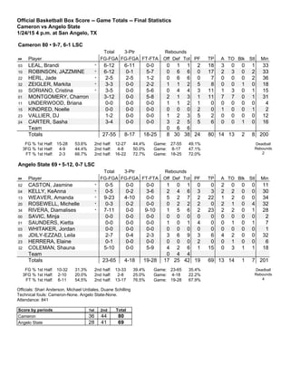 Official Basketball Box Score -- Game Totals -- Final Statistics
Cameron vs Angelo State
1/24/15 4 p.m. at San Angelo, TX
Cameron 80 • 9-7, 6-1 LSC
Total 3-Ptr Rebounds
## Player FG-FGA FG-FGA FT-FTA Off Def Tot PF TP A TO Blk Stl Min
03 LEAL, Brandi * 6-12 6-11 0-0 0 1 1 2 18 3 0 0 1 33
10 ROBINSON, JAZZMINE * 6-12 0-1 5-7 0 6 6 0 17 2 3 0 2 33
22 HERL, Jade * 2-5 2-5 1-2 0 6 6 0 7 0 0 0 2 36
32 ZEIGLER, Markita * 3-3 0-0 2-2 1 1 2 5 8 0 0 1 0 18
33 SORIANO, Cristina * 3-5 0-0 5-6 0 4 4 3 11 1 3 0 1 15
01 MONTGOMERY, Charron 3-12 0-0 5-8 2 1 3 1 11 7 7 0 1 31
11 UNDERWOOD, Briana 0-0 0-0 0-0 1 1 2 1 0 0 0 0 0 4
15 KINDRED, Noelle 0-0 0-0 0-0 0 0 0 2 0 1 0 0 1 2
23 VALLIER, DJ 1-2 0-0 0-0 1 2 3 5 2 0 0 0 0 12
24 CARTER, Sasha 3-4 0-0 0-0 3 2 5 5 6 0 0 1 0 16
Team 0 6 6
Totals 27-55 8-17 18-25 8 30 38 24 80 14 13 2 8 200
FG % 1st Half: 15-28 53.6%
3FG % 1st Half: 4-9 44.4%
FT % 1st Half: 2-3 66.7%
2nd half: 12-27 44.4%
2nd half: 4-8 50.0%
2nd half: 16-22 72.7%
Game: 27-55 49.1%
Game: 8-17 47.1%
Game: 18-25 72.0%
Deadball
Rebounds
2
Angelo State 69 • 5-12, 0-7 LSC
Total 3-Ptr Rebounds
## Player FG-FGA FG-FGA FT-FTA Off Def Tot PF TP A TO Blk Stl Min
02 CASTON, Jasmine * 0-5 0-0 0-0 1 0 1 0 0 2 0 0 0 11
04 KELLY, KeAnna * 0-5 0-2 3-6 2 4 6 3 3 2 2 0 0 30
13 WEAVER, Amanda * 9-23 4-10 0-0 5 2 7 2 22 1 2 0 0 34
20 ROSEWELL, Michelle * 0-3 0-2 0-0 0 2 2 2 0 2 1 0 4 32
34 RIVERA, Diamalises * 7-11 0-0 9-10 1 5 6 2 23 2 2 0 1 28
00 SAVIC, Minja 0-0 0-0 0-0 0 0 0 0 0 0 0 0 0 2
01 SAUNDERS, Kietta 0-0 0-0 0-0 1 0 1 4 0 0 1 0 1 7
03 WHITAKER, Jordan 0-0 0-0 0-0 0 0 0 0 0 0 0 0 0 1
05 JDILY-EZZAD, Leila 2-7 0-4 2-3 3 6 9 3 6 4 2 0 0 32
23 HERRERA, Elaine 0-1 0-0 0-0 0 0 0 2 0 0 1 0 0 6
32 COLEMAN, Shauna 5-10 0-0 5-9 4 2 6 1 15 0 3 1 1 18
Team 0 4 4
Totals 23-65 4-18 19-28 17 25 42 19 69 13 14 1 7 201
FG % 1st Half: 10-32 31.3%
3FG % 1st Half: 2-10 20.0%
FT % 1st Half: 6-11 54.5%
2nd half: 13-33 39.4%
2nd half: 2-8 25.0%
2nd half: 13-17 76.5%
Game: 23-65 35.4%
Game: 4-18 22.2%
Game: 19-28 67.9%
Deadball
Rebounds
4
Officials: Shari Anderson, Michael Urdiales, Duane Schilling
Technical fouls: Cameron-None. Angelo State-None.
Attendance: 841
Score by periods 1st 2nd Total
Cameron 36 44 80
Angelo State 28 41 69
 