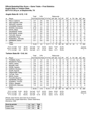 Official Basketball Box Score -- Game Totals -- Final Statistics
Angelo State vs Tarleton State
02/11/15 5:30 p.m. at Stephenville, TX
Angelo State 46 • 6-15, 1-10
Total 3-Ptr Rebounds
## Player FG-FGA FG-FGA FT-FTA Off Def Tot PF TP A TO Blk Stl Min
04 KELLY, KeAnna * 3-7 2-6 6-6 0 0 0 4 14 1 1 0 0 28
05 JDILY-EZZAD, Leila * 0-3 0-0 0-2 0 2 2 2 0 0 3 0 1 28
13 WEAVER, Amanda * 1-3 0-0 1-2 3 1 4 2 3 2 5 1 0 34
32 COLEMAN, Shauna * 3-9 1-1 2-3 2 2 4 3 9 1 2 1 2 31
34 RIVERA, Diamalises * 4-12 0-0 2-2 3 4 7 3 10 2 3 1 1 24
00 SAVIC, Minja 2-2 0-0 0-0 0 0 0 3 4 0 0 1 0 9
01 SAUNDERS, Kietta 0-1 0-0 0-0 0 1 1 0 0 0 0 0 1 2
03 WHITAKER, Jordan 1-1 0-0 0-0 0 0 0 1 2 2 2 0 1 10
10 TAYLOR, Shanna 1-3 0-1 0-0 0 1 1 0 2 0 2 1 0 7
12 RAIFORD, Keva 0-2 0-0 2-2 2 2 4 1 2 1 0 0 1 13
20 ROSEWELL, Michelle 0-1 0-1 0-0 0 0 0 1 0 1 2 0 0 10
23 HERRERA, Elaine 0-1 0-0 0-0 0 0 0 0 0 0 0 0 0 4
Team 1 2 3
Totals 15-45 3-9 13-17 11 15 26 20 46 10 20 5 7 200
FG % 1st Half: 8-22 36.4%
3FG % 1st Half: 2-3 66.7%
FT % 1st Half: 4-6 66.7%
2nd half: 7-23 30.4%
2nd half: 1-6 16.7%
2nd half: 9-11 81.8%
Game: 15-45 33.3%
Game: 3-9 33.3%
Game: 13-17 76.5%
Deadball
Rebounds
1
Tarleton State 68 • 13-8, 6-6
Total 3-Ptr Rebounds
## Player FG-FGA FG-FGA FT-FTA Off Def Tot PF TP A TO Blk Stl Min
12 THOMAS, Kathy * 4-6 1-2 3-3 0 0 0 0 12 1 2 0 1 23
13 MCGRATH, Raven * 2-7 0-3 0-0 1 1 2 2 4 2 1 0 1 17
22 WIPFF, Bailey * 2-4 1-1 0-0 1 1 2 0 5 2 1 0 1 17
31 MOORE, Karli * 3-6 0-0 2-2 0 2 2 1 8 1 1 0 2 16
35 IWOBI, Ikpeaku * 2-7 0-0 1-1 2 5 7 1 5 1 3 0 1 19
00 GARCIA, Brooklyn 2-2 0-0 0-0 1 1 2 1 4 0 1 0 0 8
01 DUOP, Nyariak 0-0 0-0 1-2 1 3 4 2 1 0 1 0 1 7
03 TRENTHAM, Haley 0-1 0-1 0-0 0 0 0 1 0 0 1 0 0 5
05 TATUM, Tiara 1-4 0-1 2-4 0 0 0 0 4 1 0 0 0 10
10 MACK, Averie 0-1 0-0 4-4 1 1 2 2 4 0 1 0 0 10
11 FULLER, Breanna 2-3 0-0 0-0 0 1 1 2 4 0 1 1 0 13
20 ASHMORE, Morgan 0-2 0-1 0-0 0 3 3 2 0 5 1 0 0 18
21 DOWNES, Travanti 3-4 0-0 0-0 1 2 3 1 6 0 0 0 0 17
23 O'DELL, Meagan 3-6 1-1 2-2 2 0 2 1 9 2 1 0 0 16
30 WHEELER, DeAndra 1-2 0-0 0-0 1 0 1 2 2 0 1 0 1 4
Team 6 2 8
Totals 25-55 3-10 15-18 17 22 39 18 68 15 16 1 8 200
FG % 1st Half: 13-28 46.4%
3FG % 1st Half: 2-6 33.3%
FT % 1st Half: 2-2 100.0%
2nd half: 12-27 44.4%
2nd half: 1-4 25.0%
2nd half: 13-16 81.3%
Game: 25-55 45.5%
Game: 3-10 30.0%
Game: 15-18 83.3%
Deadball
Rebounds
1
Officials: Gator Parrish, Darci Doll, D'Lynn Schertz
Technical fouls: Angelo State-None. Tarleton State-None.
Attendance: 2486
Score by periods 1st 2nd Total
Angelo State 22 24 46
Tarleton State 30 38 68
 
