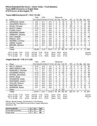Official Basketball Box Score -- Game Totals -- Final Statistics
Texas A&M-Commerce vs Angelo State
2/15/15 4 p.m. at San Angelo, TX
Texas A&M-Commerce 67 • 13-9, 7-5 LSC
Total 3-Ptr Rebounds
## Player FG-FGA FG-FGA FT-FTA Off Def Tot PF TP A TO Blk Stl Min
10 JOHNSON, Ashlee * 3-8 0-1 2-4 0 6 6 2 8 0 4 0 1 30
11 LEAUPEPE-TELE, A * 3-5 0-0 0-0 3 3 6 3 6 1 1 1 2 18
12 DAVIS, Princess * 5-7 0-0 6-9 2 3 5 2 16 4 2 0 2 38
23 SCOTT, Gabby * 3-12 2-7 3-4 0 1 1 1 11 0 1 0 0 33
32 EVANS, Kiana * 4-5 0-0 0-0 2 4 6 3 8 0 0 0 0 20
03 HESSONG, Natalie 1-3 1-1 0-0 0 0 0 2 3 1 2 0 0 11
21 WINBUSH, Zenobia 0-0 0-0 0-0 0 0 0 1 0 1 1 0 0 3
24 GAY, Artaejah 6-8 0-1 1-2 1 3 4 4 13 1 2 0 1 26
30 KINDLE, April 0-1 0-1 0-0 0 1 1 0 0 0 0 0 0 1
33 HEARNE, La'Tisha 0-4 0-0 0-2 2 2 4 0 0 0 0 0 0 11
44 SIMON, Angelle 1-1 0-0 0-0 0 2 2 1 2 0 0 1 1 4
45 BROWN, Symone 0-2 0-1 0-0 0 0 0 0 0 0 0 0 0 5
Team 1 2 3
Totals 26-56 3-12 12-21 11 27 38 19 67 8 13 2 7 200
FG % 1st Half: 13-31 41.9%
3FG % 1st Half: 3-8 37.5%
FT % 1st Half: 1-7 14.3%
2nd half: 13-25 52.0%
2nd half: 0-4 0.0%
2nd half: 11-14 78.6%
Game: 26-56 46.4%
Game: 3-12 25.0%
Game: 12-21 57.1%
Deadball
Rebounds
4
Angelo State 62 • 7-16, 2-11 LSC
Total 3-Ptr Rebounds
## Player FG-FGA FG-FGA FT-FTA Off Def Tot PF TP A TO Blk Stl Min
04 KELLY, KeAnna * 3-13 2-8 1-2 1 2 3 2 9 2 2 0 2 36
05 JDILY-EZZAD, Leila * 3-7 0-2 5-8 2 0 2 5 11 1 1 0 1 21
20 ROSEWELL, Michelle * 1-3 0-1 0-2 0 2 2 5 2 2 3 0 2 37
32 COLEMAN, Shauna * 4-12 0-0 1-3 4 6 10 1 9 2 2 1 0 33
34 RIVERA, Diamalises * 7-13 0-0 4-6 1 6 7 2 18 2 2 0 1 35
00 SAVIC, Minja 0-2 0-0 2-2 0 1 1 1 2 1 0 0 0 10
01 SAUNDERS, Kietta 0-0 0-0 0-0 0 0 0 0 0 0 0 0 0 2
03 WHITAKER, Jordan 0-0 0-0 0-0 0 0 0 0 0 0 0 0 1 2
10 TAYLOR, Shanna 0-4 0-4 0-0 1 2 3 1 0 0 1 0 1 13
12 RAIFORD, Keva 0-0 0-0 0-0 0 0 0 2 0 0 1 0 0 3
23 HERRERA, Elaine 4-7 3-6 0-0 1 1 2 1 11 0 1 0 0 9
Team 6 4 10
Totals 22-61 5-21 13-23 16 24 40 20 62 10 13 1 8 201
FG % 1st Half: 11-32 34.4%
3FG % 1st Half: 0-8 0.0%
FT % 1st Half: 5-10 50.0%
2nd half: 11-29 37.9%
2nd half: 5-13 38.5%
2nd half: 8-13 61.5%
Game: 22-61 36.1%
Game: 5-21 23.8%
Game: 13-23 56.5%
Deadball
Rebounds
6
Officials: Michael Urdiales, Phil Henderson, Fred Steubing
Technical fouls: Texas A&M-Commerce-None. Angelo State-None.
Attendance: 504
Score by periods 1st 2nd Total
Texas A&M-Commerce 30 37 67
Angelo State 27 35 62
 