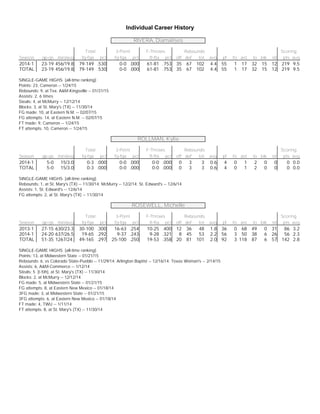 Individual Career History
RIVERA, Diamalises
Total 3-Point F-Throws Rebounds Scoring
Season gp-gs min/avg fg-fga pct fg-fga pct ft-fta pct off def tot avg pf fo ast to blk stl pts avg
2014-1 23-19 456/19.8 79-149 .530 0-0 .000 61-81 .753 35 67 102 4.4 55 1 17 32 15 12 219 9.5
TOTAL 23-19 456/19.8 79-149 .530 0-0 .000 61-81 .753 35 67 102 4.4 55 1 17 32 15 12 219 9.5
SINGLE-GAME HIGHS [all-time ranking]:
Points: 23, Cameron -- 1/24/15
Rebounds: 9, at Tex. A&M-Kingsville -- 01/31/15
Assists: 2, 6 times
Steals: 4, at McMurry -- 12/12/14
Blocks: 3, at St. Mary's (TX) -- 11/30/14
FG made: 10, at Eastern N.M. -- 02/07/15
FG attempts: 14, at Eastern N.M. -- 02/07/15
FT made: 9, Cameron -- 1/24/15
FT attempts: 10, Cameron -- 1/24/15
ROLLMAN, Kylie
Total 3-Point F-Throws Rebounds Scoring
Season gp-gs min/avg fg-fga pct fg-fga pct ft-fta pct off def tot avg pf fo ast to blk stl pts avg
2014-1 5-0 15/3.0 0-3 .000 0-0 .000 0-0 .000 0 3 3 0.6 4 0 1 2 0 0 0 0.0
TOTAL 5-0 15/3.0 0-3 .000 0-0 .000 0-0 .000 0 3 3 0.6 4 0 1 2 0 0 0 0.0
SINGLE-GAME HIGHS [all-time ranking]:
Rebounds: 1, at St. Mary's (TX) -- 11/30/14; McMurry -- 12/2/14; St. Edward's -- 12/6/14
Assists: 1, St. Edward's -- 12/6/14
FG attempts: 2, at St. Mary's (TX) -- 11/30/14
ROSEWELL, Michelle
Total 3-Point F-Throws Rebounds Scoring
Season gp-gs min/avg fg-fga pct fg-fga pct ft-fta pct off def tot avg pf fo ast to blk stl pts avg
2013-1 27-15 630/23.3 30-100 .300 16-63 .254 10-25 .400 12 36 48 1.8 36 0 68 49 0 31 86 3.2
2014-1 24-20 637/26.5 19-65 .292 9-37 .243 9-28 .321 8 45 53 2.2 56 3 50 38 6 26 56 2.3
TOTAL 51-35 1267/24. 49-165 .297 25-100 .250 19-53 .358 20 81 101 2.0 92 3 118 87 6 57 142 2.8
SINGLE-GAME HIGHS [all-time ranking]:
Points: 13, at Midwestern State -- 01/21/15
Rebounds: 6, vs Colorado State-Pueblo -- 11/29/14; Arlington Baptist -- 12/16/14; Texas Woman's -- 2/14/15
Assists: 6, A&M-Commerce -- 1/12/14
Steals: 5 [t-5th], at St. Mary's (TX) -- 11/30/14
Blocks: 2, at McMurry -- 12/12/14
FG made: 5, at Midwestern State -- 01/21/15
FG attempts: 8, at Eastern New Mexico -- 01/18/14
3FG made: 3, at Midwestern State -- 01/21/15
3FG attempts: 6, at Eastern New Mexico -- 01/18/14
FT made: 4, TWU -- 1/11/14
FT attempts: 8, at St. Mary's (TX) -- 11/30/14
 