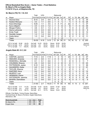Official Basketball Box Score -- Game Totals -- Final Statistics
St. Mary's (TX) vs Angelo State
11/14/14 12 p.m. at Stephenville, TX
St. Mary's (TX) 74 • 1-0, 0-0
Total 3-Ptr Rebounds
## Player FG-FGA FG-FGA FT-FTA Off Def Tot PF TP A TO Blk Stl Min
03 Dezirae Elias * 8-15 2-4 0-0 0 5 5 3 18 8 2 0 3 34
05 Kealani Marquez * 3-3 1-1 0-0 1 0 1 1 7 1 0 0 0 26
13 Kiara Etheridge * 9-20 1-1 3-5 3 8 11 2 22 3 6 1 1 37
20 Kyra Littlejohn * 3-4 2-3 1-2 1 3 4 2 9 1 0 0 0 35
24 Morgan Pullins * 3-6 0-1 1-3 2 5 7 5 7 0 4 2 2 23
10 Sierra LaGrande 2-3 2-3 0-0 0 0 0 3 6 0 0 0 0 9
11 Emily Troell 0-2 0-0 0-0 2 1 3 1 0 1 0 0 0 14
21 Danielle Vargas 1-3 1-3 0-0 0 0 0 2 3 0 0 0 0 11
23 Carlie Akina 1-3 0-0 0-0 1 1 2 2 2 2 1 0 0 11
Team 2 1 3
Totals 30-59 9-16 5-10 12 24 36 21 74 16 13 3 6 200
FG % 1st Half: 16-36 44.4%
3FG % 1st Half: 6-10 60.0%
FT % 1st Half: 1-1 100.0%
2nd half: 14-23 60.9%
2nd half: 3-6 50.0%
2nd half: 4-9 44.4%
Game: 30-59 50.8%
Game: 9-16 56.3%
Game: 5-10 50.0%
Deadball
Rebounds
3
Angelo State 60 • 0-1, 0-0
Total 3-Ptr Rebounds
## Player FG-FGA FG-FGA FT-FTA Off Def Tot PF TP A TO Blk Stl Min
02 CASTON, Jasmine * 7-13 2-4 7-10 1 4 5 1 23 1 3 0 1 37
13 WEAVER, Amanda * 0-3 0-0 1-1 0 0 0 2 1 1 2 0 0 27
20 ROSEWELL, Michelle * 0-1 0-1 0-0 0 1 1 0 0 0 3 0 1 7
32 COLEMAN, Shauna * 2-6 0-0 0-0 2 4 6 0 4 1 1 1 0 23
33 PATTERSON, Jackie * 5-12 0-0 3-4 2 3 5 2 13 1 1 0 1 26
01 SAUNDERS, Kietta 2-5 0-0 0-2 1 0 1 1 4 3 1 0 1 21
10 TAYLOR, Shanna 0-1 0-1 0-0 0 0 0 0 0 0 1 0 0 1
12 RAIFORD, Keva 0-0 0-0 0-0 0 1 1 0 0 1 0 0 0 12
21 MURPHY, Lexi 1-2 0-1 1-2 0 2 2 0 3 0 1 0 0 13
23 HERRERA, Elaine 0-0 0-0 0-0 0 0 0 0 0 0 0 0 0 6
31 PATTERSON, Jasmine 3-5 0-0 2-2 0 1 1 3 8 0 0 0 0 20
34 RIVERA, Diamalises 1-2 0-0 2-2 0 3 3 0 4 0 0 1 0 8
Team 5 0 5
Totals 21-50 2-7 16-23 11 19 30 9 60 8 13 2 4 201
FG % 1st Half: 7-17 41.2%
3FG % 1st Half: 0-3 0.0%
FT % 1st Half: 8-12 66.7%
2nd half: 14-33 42.4%
2nd half: 2-4 50.0%
2nd half: 8-11 72.7%
Game: 21-50 42.0%
Game: 2-7 28.6%
Game: 16-23 69.6%
Deadball
Rebounds
1
Officials: Chet Martin, Tommy Prosise, Stacie Blow
Technical fouls: St. Mary's (TX)-None. Angelo State-None.
Attendance: 260
Score by periods 1st 2nd Total
St. Mary's (TX) 39 35 74
Angelo State 22 38 60
 