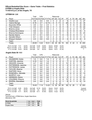 Official Basketball Box Score -- Game Totals -- Final Statistics
UTPBW vs Angelo State
11/18/14 6 p.m. at San Angelo, TX
UTPBW 64 • 2-0
Total 3-Ptr Rebounds
## Player FG-FGA FG-FGA FT-FTA Off Def Tot PF TP A TO Blk Stl Min
02 Giselle Loya * 3-8 0-4 0-0 0 2 2 2 6 1 2 0 1 27
12 Valerie Barriga * 6-18 2-7 12-15 6 5 11 2 26 3 3 0 2 34
20 Keyondra White * 3-9 0-2 2-4 1 2 3 0 8 4 6 0 2 35
21 Trish Simpson * 2-5 0-0 2-6 3 1 4 4 6 1 1 0 0 22
23 Brianna Jones * 1-4 0-1 0-0 2 1 3 4 2 0 2 0 1 27
03 Chelsea Rhamdeow 0-6 0-3 2-2 1 2 3 0 2 0 0 0 0 6
14 Brianna Dominguez 3-5 3-4 0-0 4 0 4 1 9 0 1 0 0 24
22 Nandie Adams 0-1 0-1 0-0 1 0 1 0 0 0 0 0 1 4
24 Danielle Wilson 0-1 0-0 1-4 2 2 4 2 1 0 3 0 1 12
35 Shaquiri Graham 2-3 0-0 0-0 2 2 4 4 4 0 4 0 0 9
Team 4 3 7
Totals 20-60 5-22 19-31 26 20 46 19 64 9 22 0 8 200
FG % 1st Half: 7-31 22.6%
3FG % 1st Half: 2-10 20.0%
FT % 1st Half: 14-23 60.9%
2nd half: 13-29 44.8%
2nd half: 3-12 25.0%
2nd half: 5-8 62.5%
Game: 20-60 33.3%
Game: 5-22 22.7%
Game: 19-31 61.3%
Deadball
Rebounds
4
Angelo State 56 • 0-3
Total 3-Ptr Rebounds
## Player FG-FGA FG-FGA FT-FTA Off Def Tot PF TP A TO Blk Stl Min
01 SAUNDERS, Kietta * 1-5 0-0 1-4 4 2 6 1 3 1 3 0 1 20
02 CASTON, Jasmine * 3-10 0-2 1-2 0 3 3 2 7 3 2 0 2 31
13 WEAVER, Amanda * 4-7 4-6 0-0 0 2 2 2 12 0 6 1 1 34
31 PATTERSON, Jasmine * 2-4 0-0 0-1 2 2 4 2 4 0 3 0 1 18
33 PATTERSON, Jackie * 0-1 0-0 2-2 0 4 4 4 2 3 2 0 1 11
10 TAYLOR, Shanna 0-2 0-0 0-0 2 0 2 0 0 0 1 0 0 11
12 RAIFORD, Keva 0-0 0-0 0-0 0 0 0 2 0 1 2 0 0 5
20 ROSEWELL, Michelle 0-2 0-1 0-0 0 2 2 1 0 0 2 0 0 13
21 MURPHY, Lexi 0-0 0-0 0-0 0 0 0 1 0 1 1 0 0 3
23 HERRERA, Elaine 3-5 3-5 0-0 1 2 3 0 9 3 1 0 0 23
32 COLEMAN, Shauna 3-5 0-0 7-9 1 3 4 4 13 0 2 0 0 21
34 RIVERA, Diamalises 2-4 0-0 2-4 2 0 2 1 6 0 1 0 0 13
Team 0 2 2
Totals 18-45 7-14 13-22 12 22 34 20 56 12 26 1 6 203
FG % 1st Half: 8-26 30.8%
3FG % 1st Half: 4-8 50.0%
FT % 1st Half: 4-11 36.4%
2nd half: 10-19 52.6%
2nd half: 3-6 50.0%
2nd half: 9-11 81.8%
Game: 18-45 40.0%
Game: 7-14 50.0%
Game: 13-22 59.1%
Deadball
Rebounds
4
Officials:
Technical fouls: UTPBW-None. Angelo State-None.
Attendance: 649
Score by periods 1st 2nd Total
UTPBW 30 34 64
Angelo State 24 32 56
 