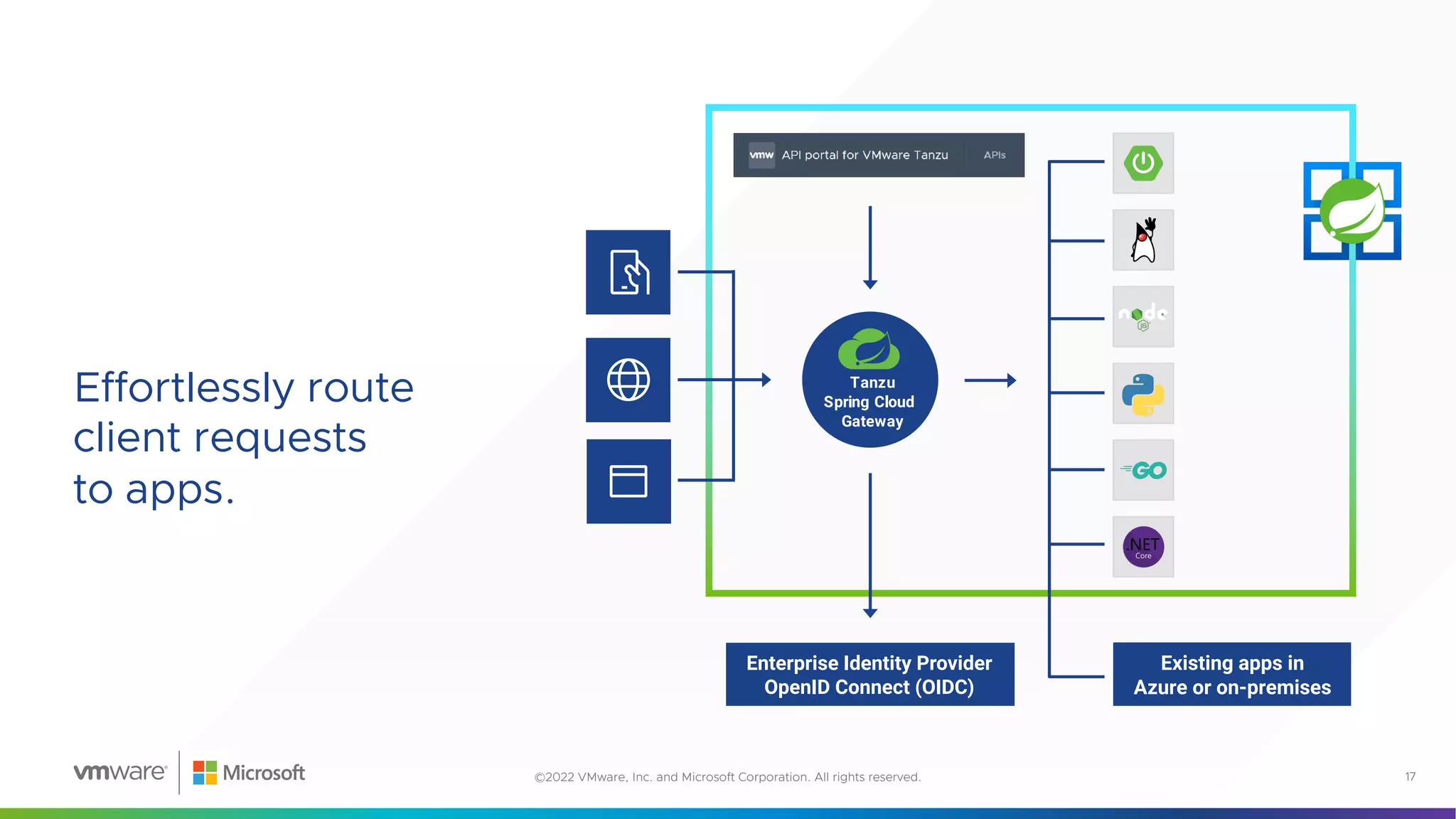 Effortlessly route
client requests
to apps.
17
©2022 VMware, Inc. and Microsoft Corporation. All rights reserved.
 