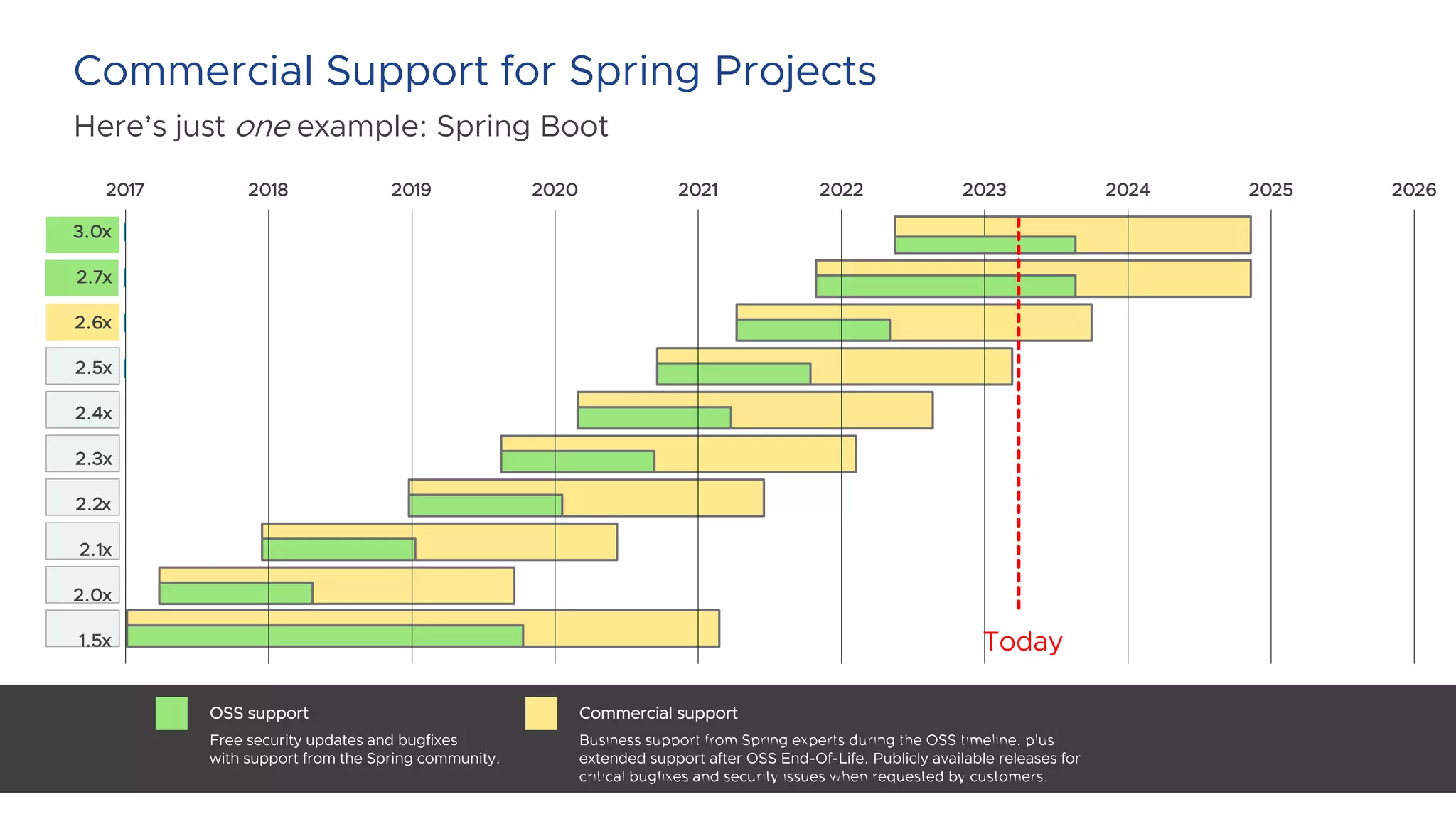 Commercial Support for Spring Projects
Here’s just one example: Spring Boot
2017 2018 2019 2020 2021 2022 2023 2024 2025 2026
3.0x
2.7x
2.6x
2.5x
2.4x
2.3x
2.2x
2.1x
2.0x
1.5x Today
 