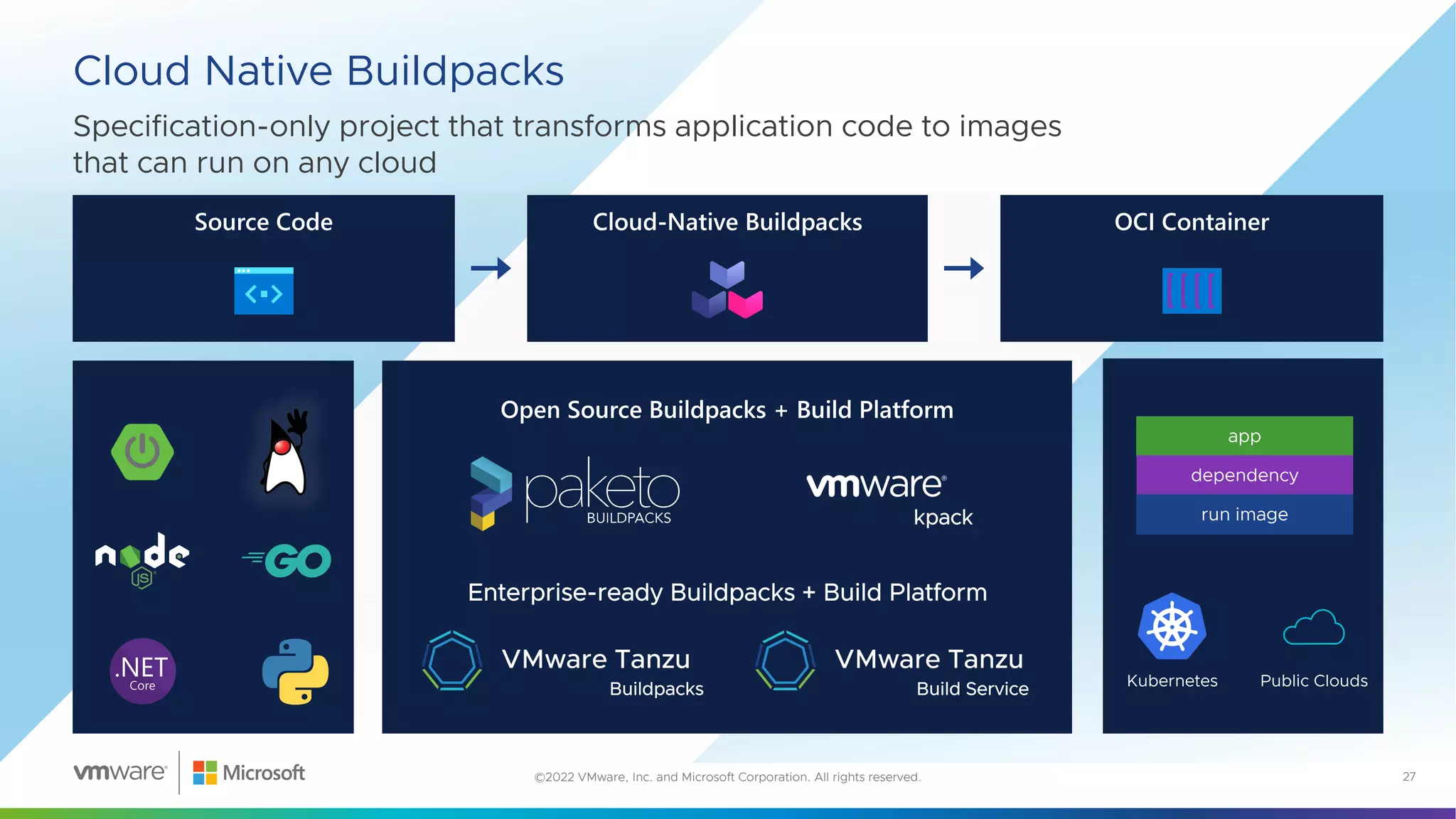 Specification-only project that transforms application code to images
that can run on any cloud
Cloud Native Buildpacks
27
©2022 VMware, Inc. and Microsoft Corporation. All rights reserved.
dependency
 