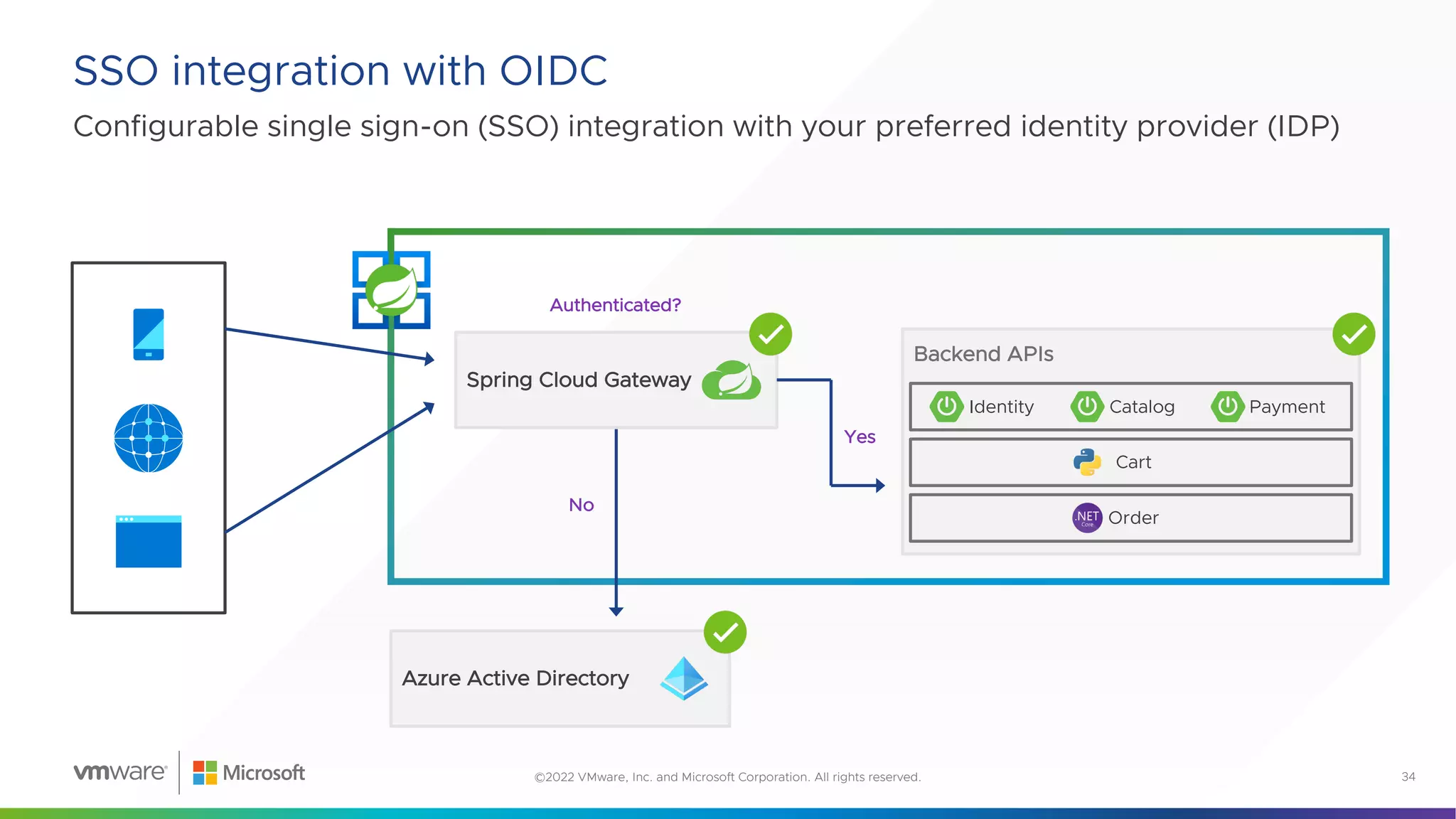 Configurable single sign-on (SSO) integration with your preferred identity provider (IDP)
SSO integration with OIDC
34
©2022 VMware, Inc. and Microsoft Corporation. All rights reserved.
Authenticated?
No
Yes
Azure Active Directory
Backend APIs
Order
Cart
Spring Cloud Gateway
Identity Catalog Payment
 