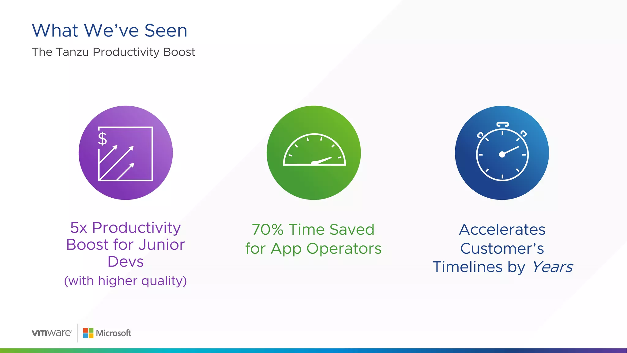 The Tanzu Productivity Boost
5x Productivity
Boost for Junior
Devs
(with higher quality)
70% Time Saved
for App Operators
Accelerates
Customer’s
Timelines by Years
What We’ve Seen
 