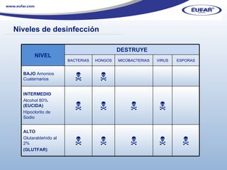 Niveles de desinfección ………………………………………………………………………………………………… . NIVEL DESTRUYE BACTERIAS HONGOS MICOBACTERIAS VIRUS ESPORAS BAJO  Amonios Cuaternarios   INTERMEDIO  Alcohol 80%  (EUCIDA) Hipoclorito de Sodio     ALTO  Glutaraldehido al 2% (GLUTFAR)       