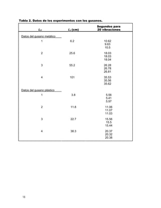 Tabla 2. Datos de los experimentos con los gusanos.
Ltr Ls (cm)
Segundos para
20 vibraciones
Datos del gusano metálico
10.62
9.63
1 6.2
10.5
18.03
18.03
2 25.6
18.04
26.28
26.78
3 55.2
26.81
35.53
35.56
4 101
35.62
Datos del gusano plástico
5.56
5.41
1 3.8
5.97
11.06
11.07
2 11.8
11.03
15.56
15.5
3 22.7
15.44
20.37
20.32
4 38.3
20.38
18
 