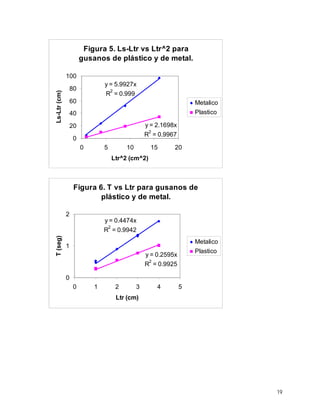 Figura 5. Ls-Ltr vs Ltr^2 para
gusanos de plástico y de metal.
y = 5.9927x
R
2
= 0.999
y = 2.1698x
R
2
= 0.9967
0
20
40
60
80
100
0 5 10 15 20
Ltr^2 (cm^2)
Ls-Ltr(cm)
Metalico
Plastico
Figura 6. T vs Ltr para gusanos de
plástico y de metal.
y = 0.4474x
R
2
= 0.9942
y = 0.2595x
R
2
= 0.9925
0
1
2
0 1 2 3 4 5
Ltr (cm)
T(seg)
Metalico
Plastico
19
 